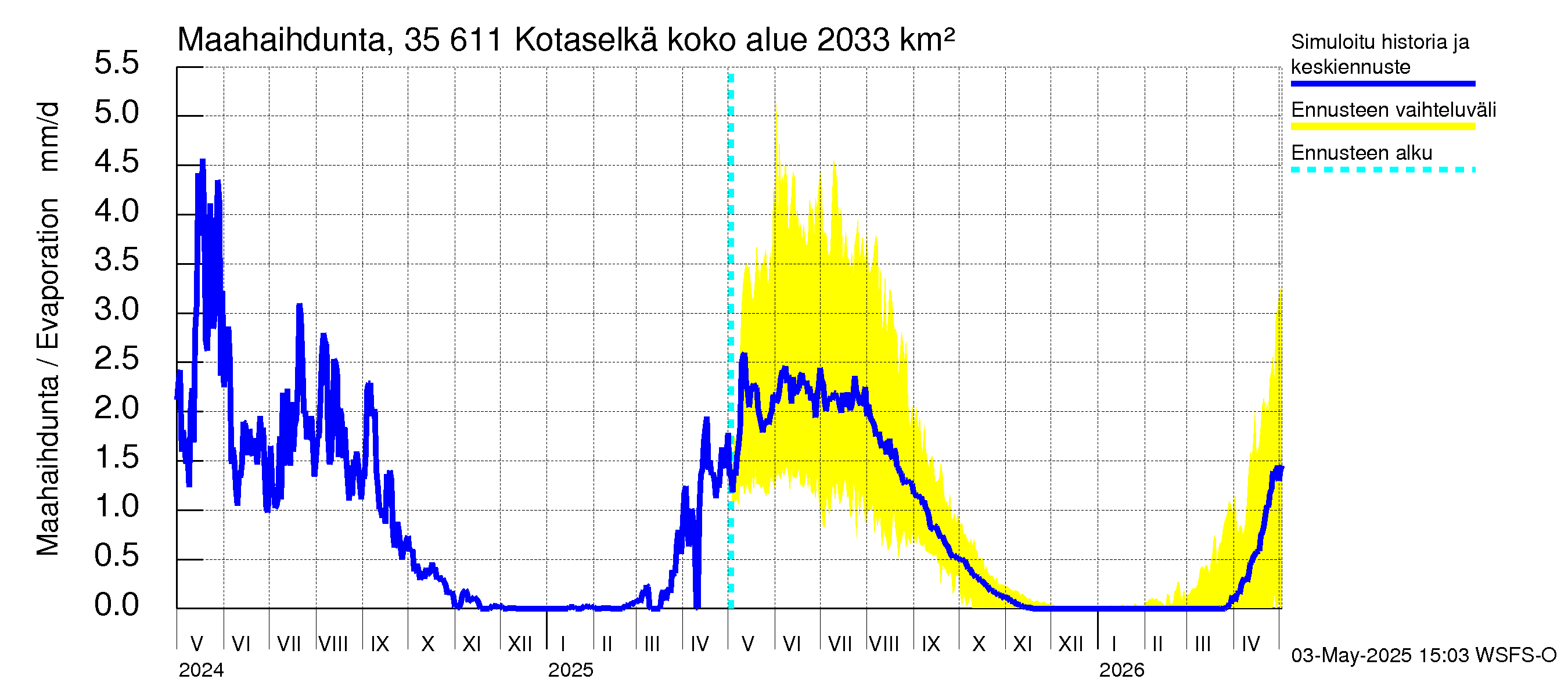 Kokemäenjoen vesistöalue - Kotaselkä: Haihdunta maa-alueelta