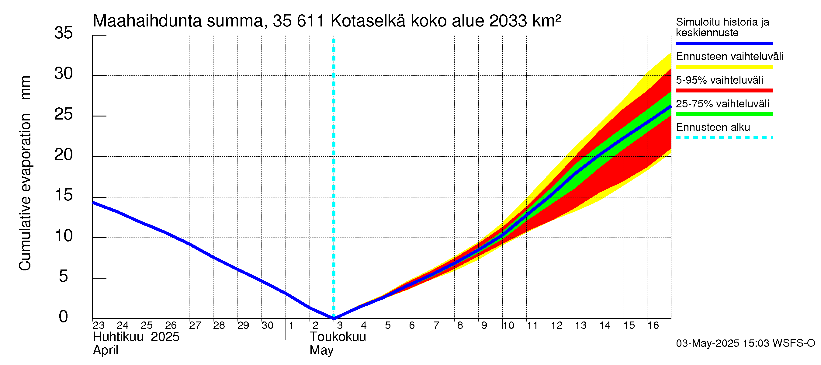Kokemäenjoen vesistöalue - Kotaselkä: Haihdunta maa-alueelta - summa