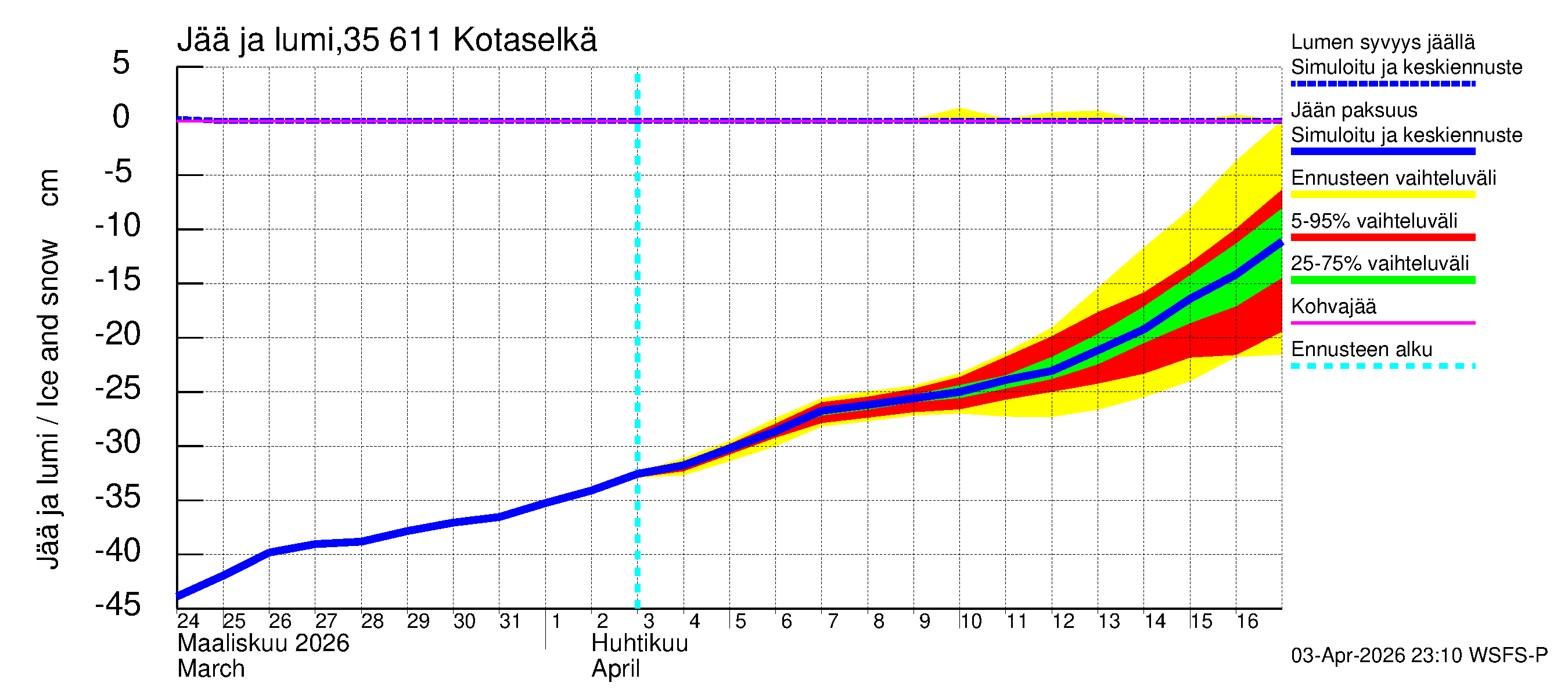 Kokemäenjoen vesistöalue - Kotaselkä: Jään paksuus