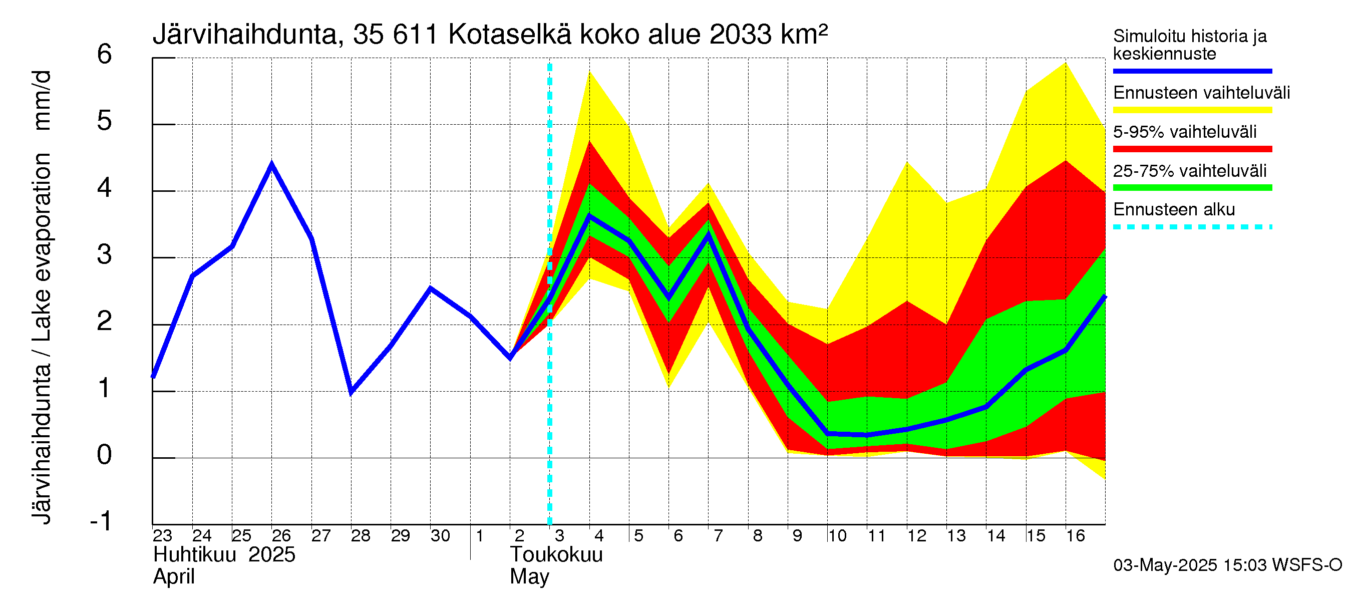 Kokemäenjoen vesistöalue - Kotaselkä: Järvihaihdunta