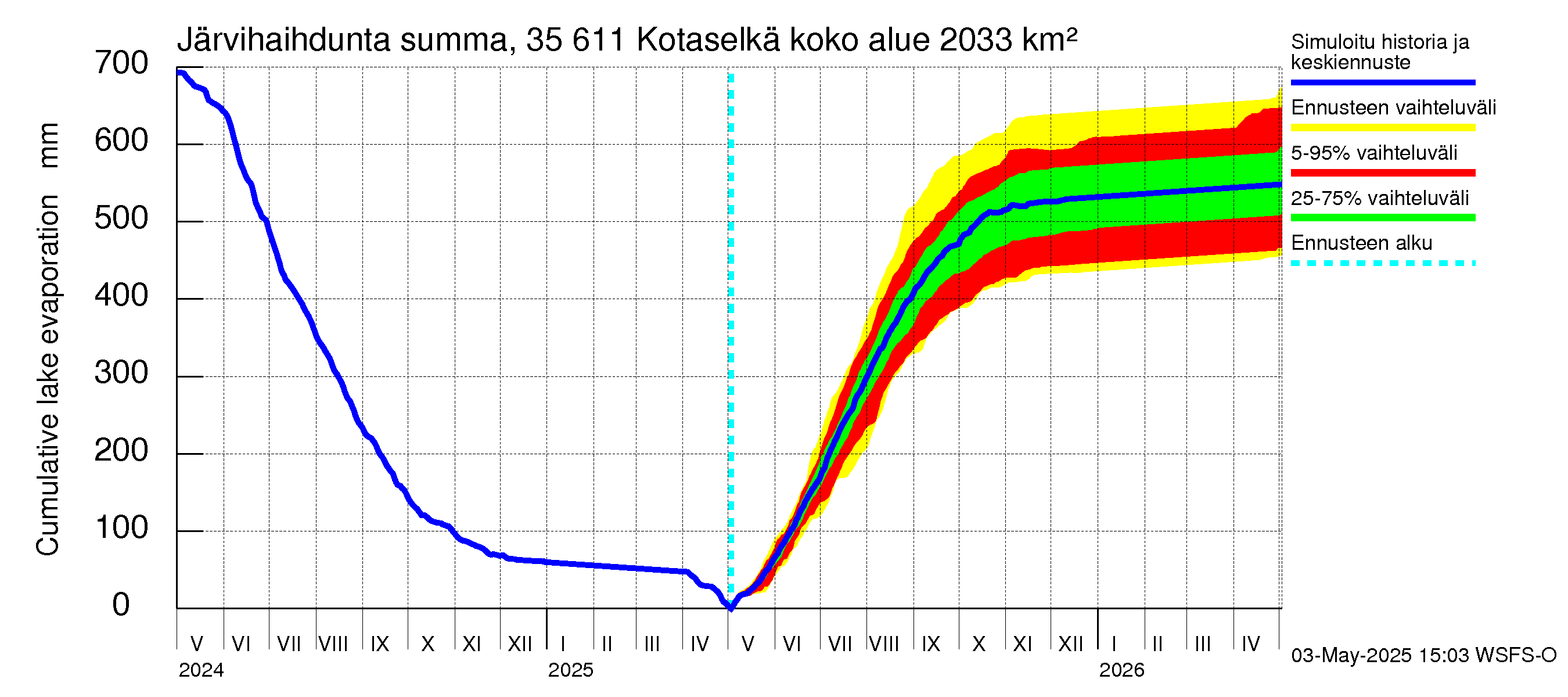 Kokemäenjoen vesistöalue - Kotaselkä: Järvihaihdunta - summa