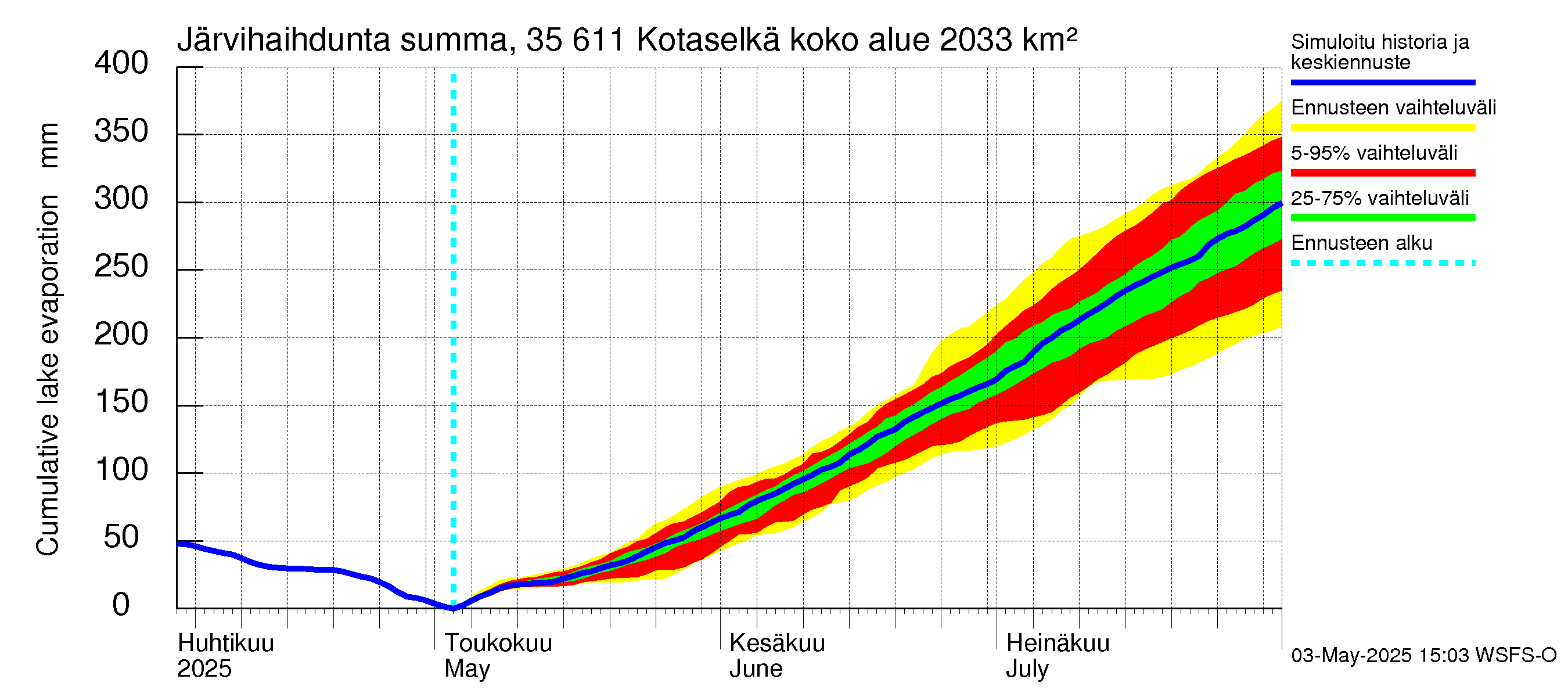 Kokemäenjoen vesistöalue - Kotaselkä: Järvihaihdunta - summa