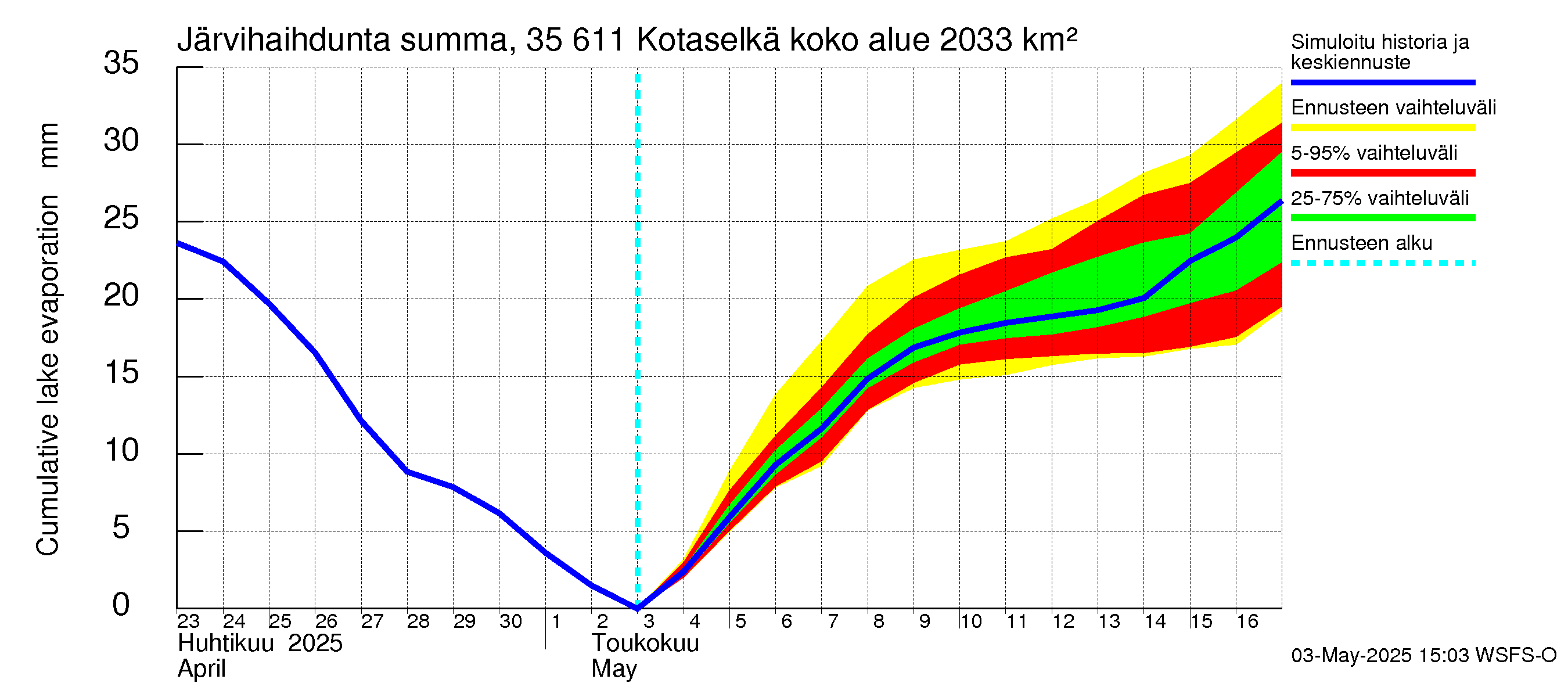 Kokemäenjoen vesistöalue - Kotaselkä: Järvihaihdunta - summa