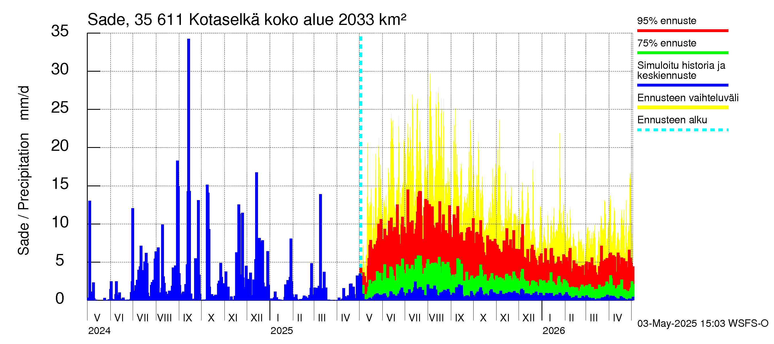 Kokemäenjoen vesistöalue - Kotaselkä: Sade