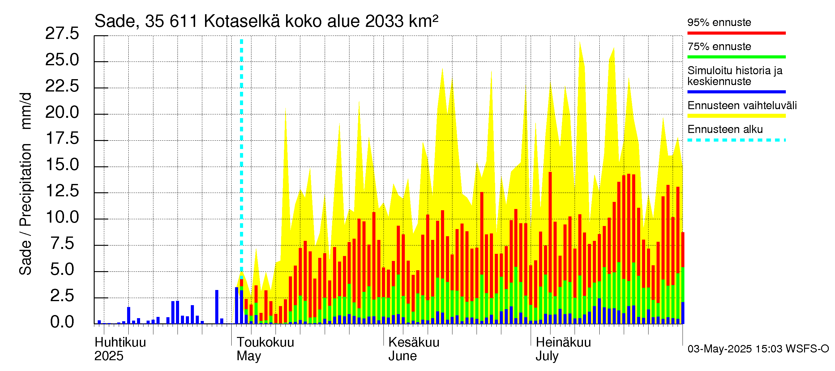Kokemäenjoen vesistöalue - Kotaselkä: Sade