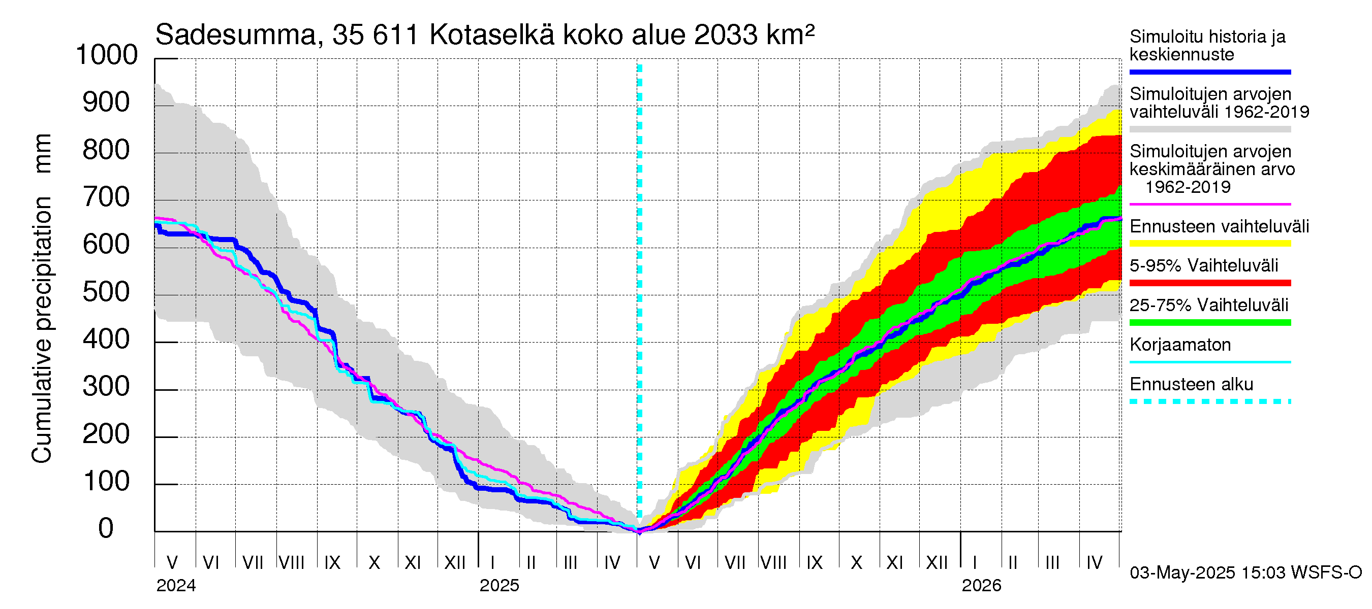 Kokemäenjoen vesistöalue - Kotaselkä: Sade - summa
