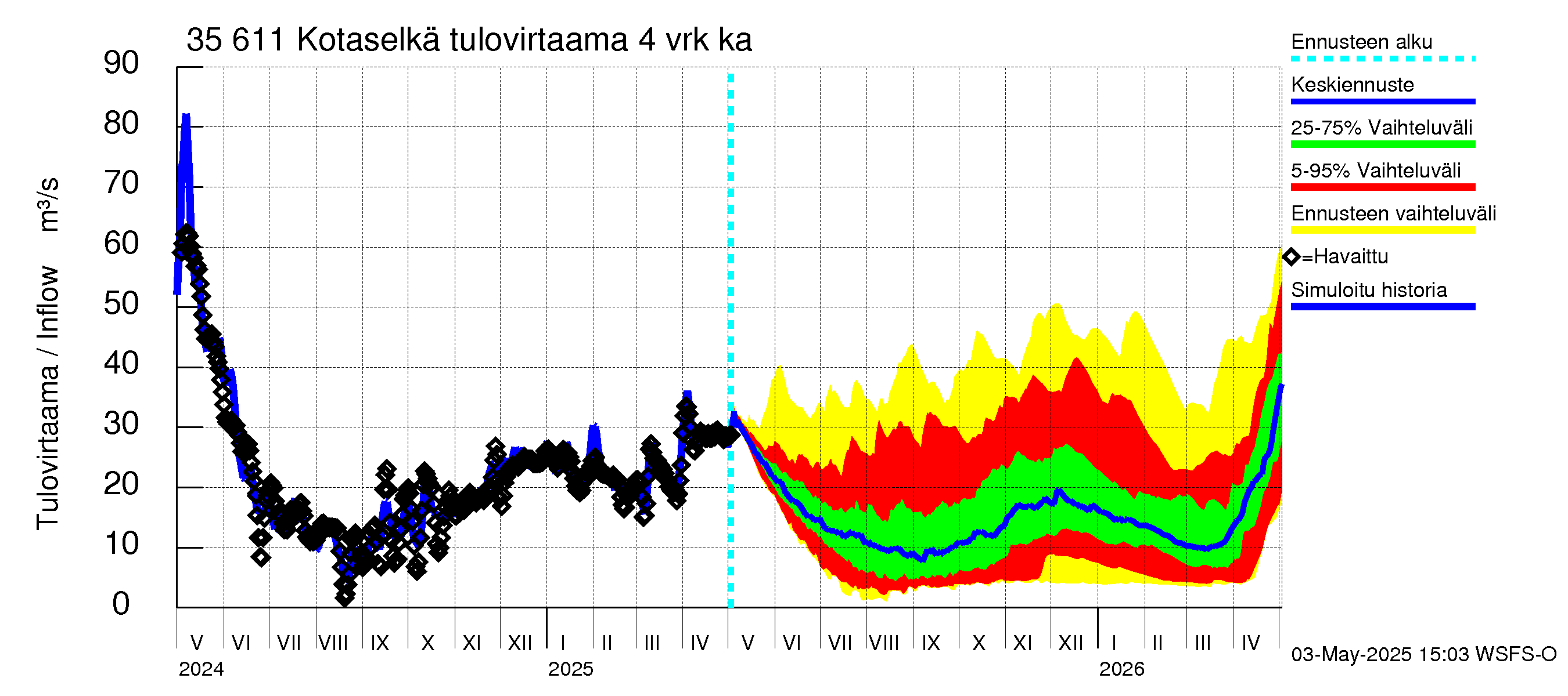 Kokemäenjoen vesistöalue - Kotaselkä: Tulovirtaama (usean vuorokauden liukuva keskiarvo) - jakaumaennuste