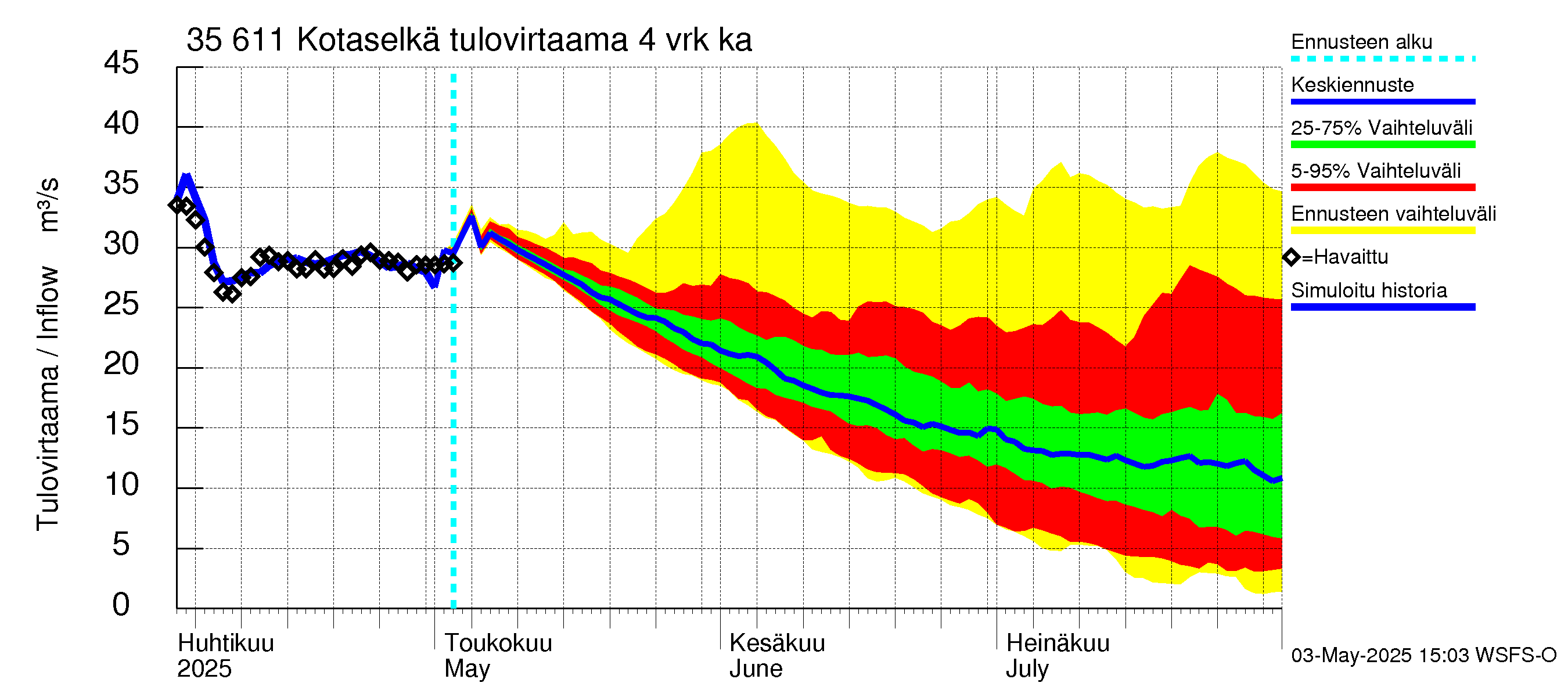 Kokemäenjoen vesistöalue - Kotaselkä: Tulovirtaama (usean vuorokauden liukuva keskiarvo) - jakaumaennuste