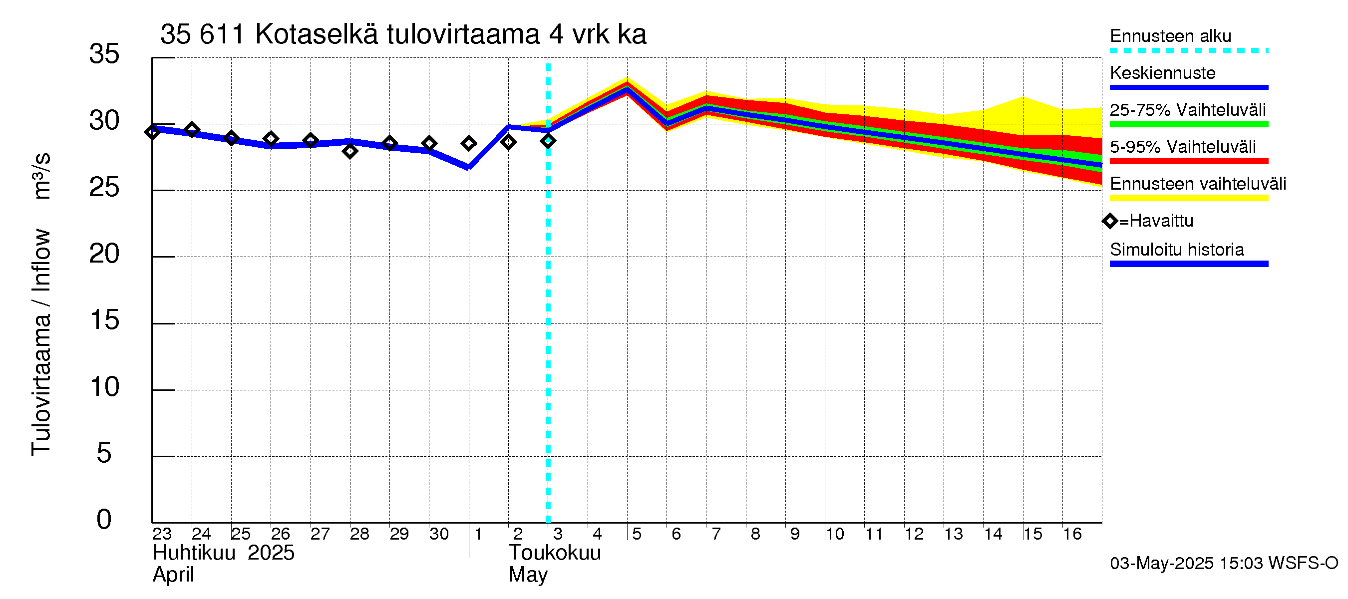 Kokemäenjoen vesistöalue - Kotaselkä: Tulovirtaama (usean vuorokauden liukuva keskiarvo) - jakaumaennuste
