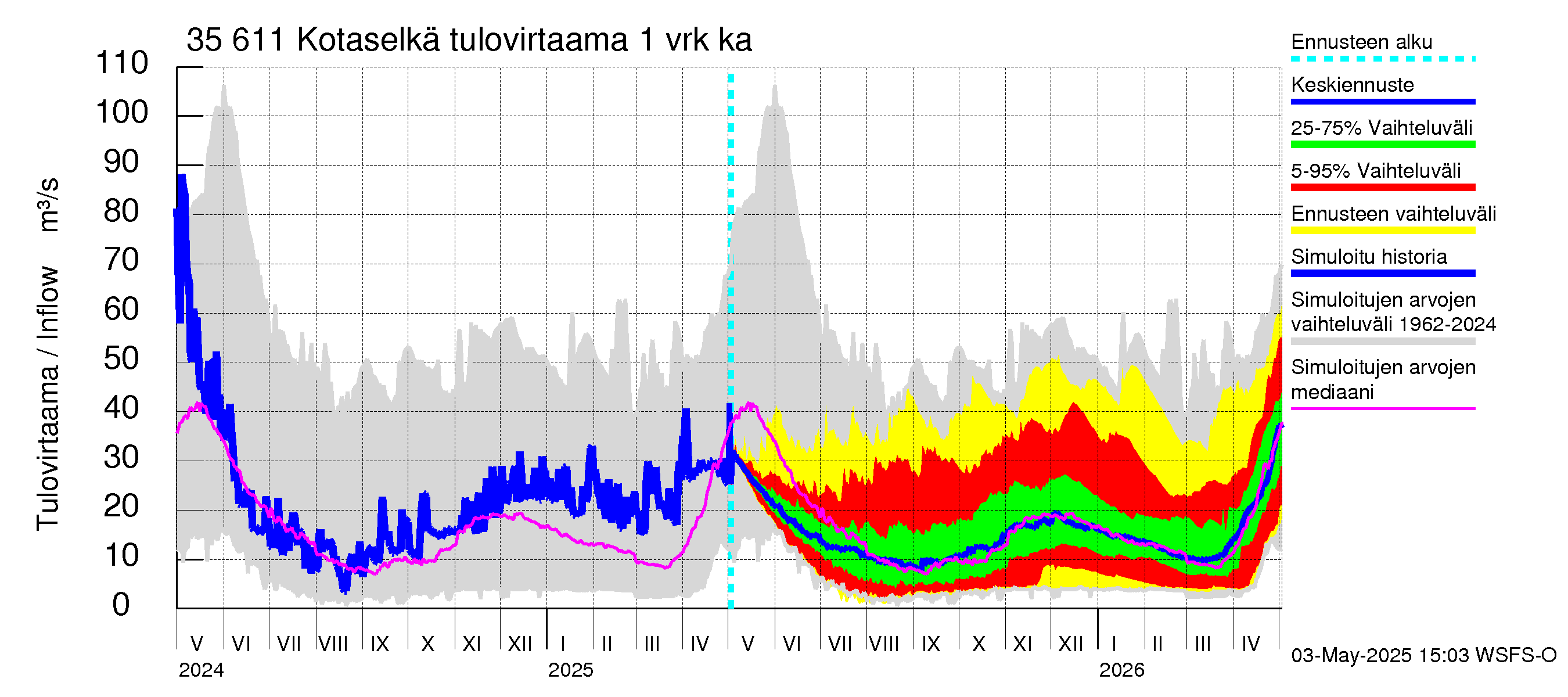 Kokemäenjoen vesistöalue - Kotaselkä: Tulovirtaama - jakaumaennuste