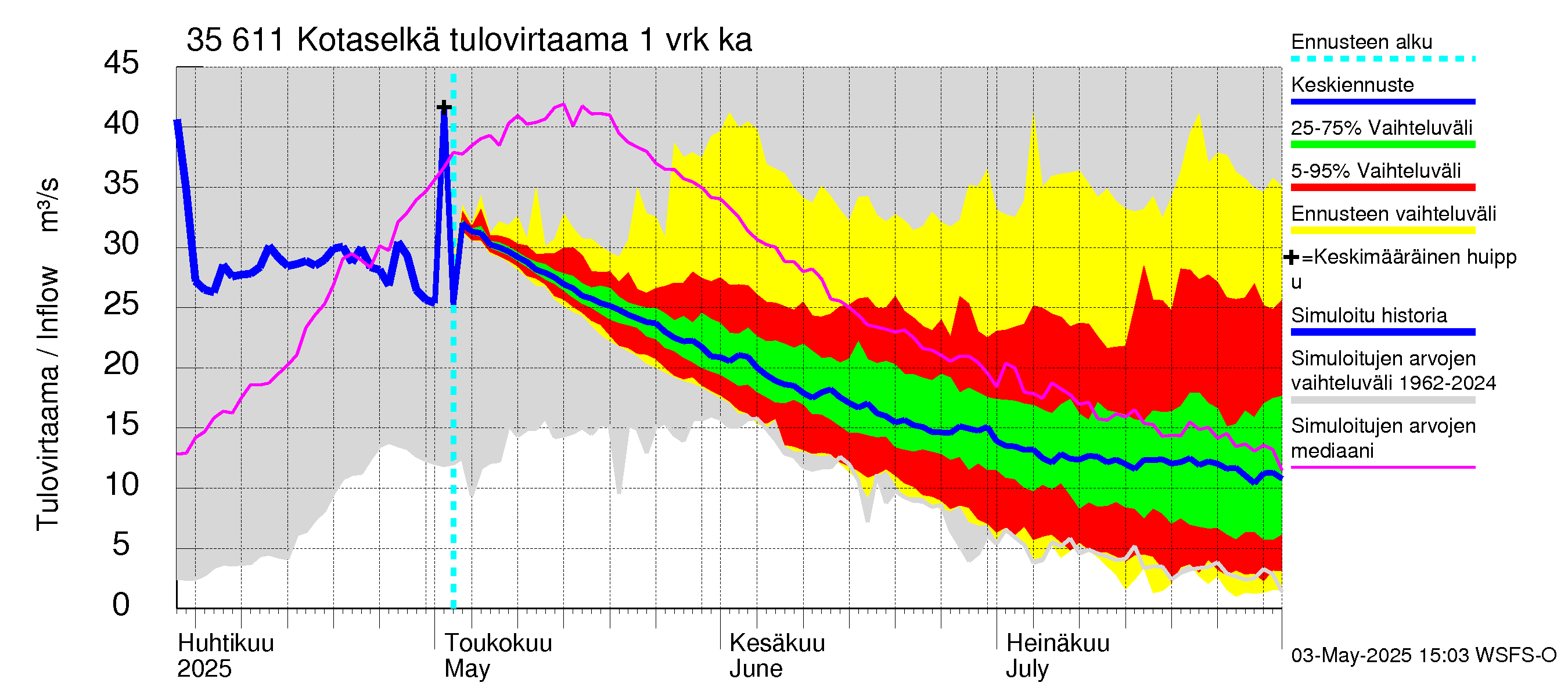 Kokemäenjoen vesistöalue - Kotaselkä: Tulovirtaama - jakaumaennuste