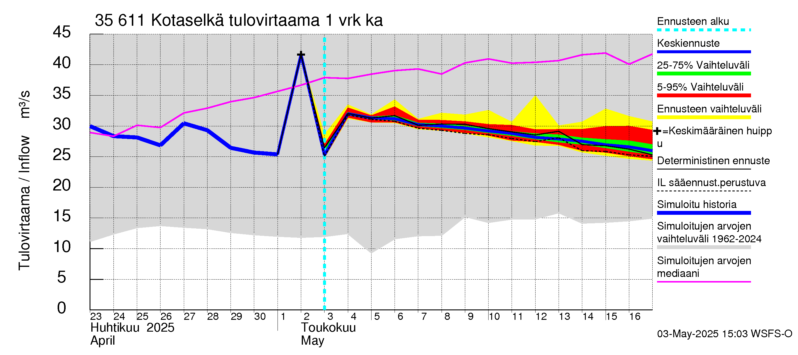 Kokemäenjoen vesistöalue - Kotaselkä: Tulovirtaama - jakaumaennuste
