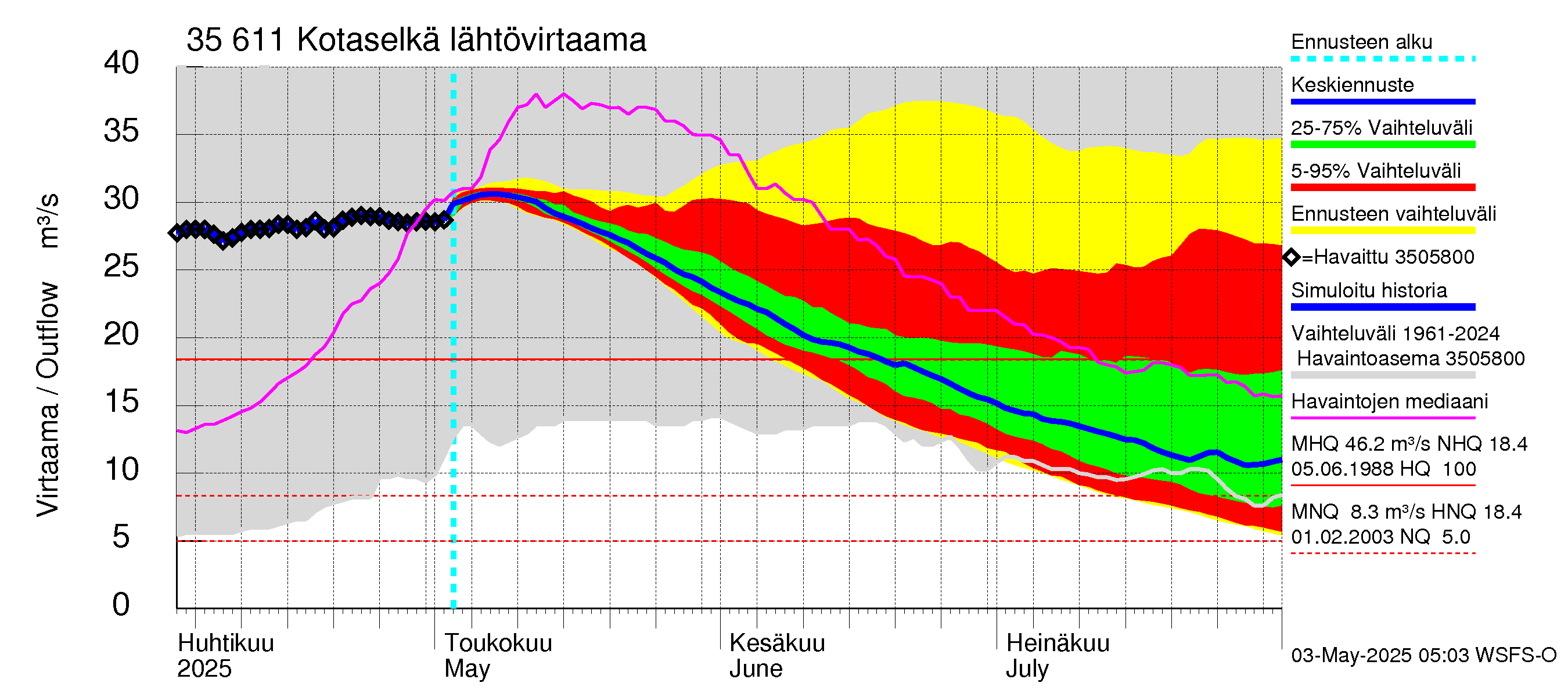 Kokemäenjoen vesistöalue - Kotaselkä: Lähtövirtaama / juoksutus - jakaumaennuste
