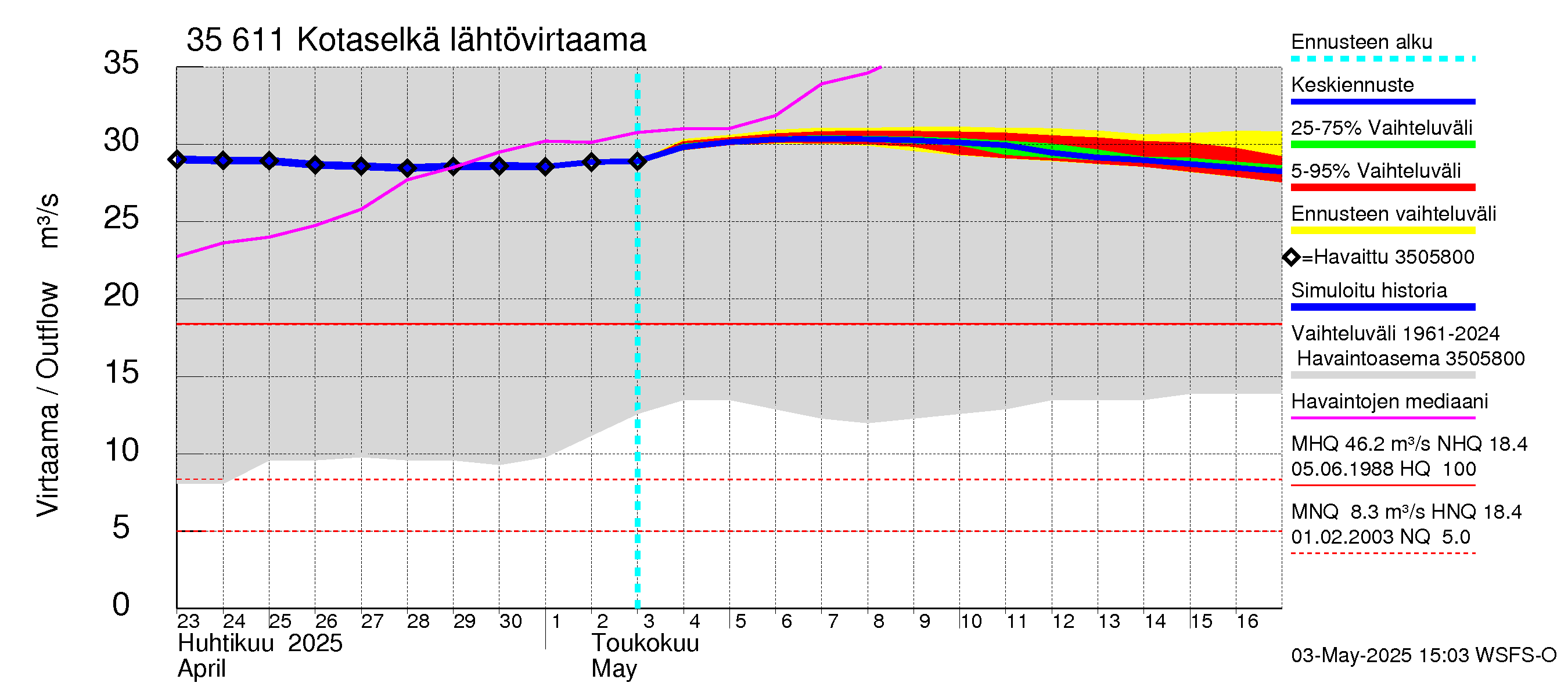 Kokemäenjoen vesistöalue - Kotaselkä: Lähtövirtaama / juoksutus - jakaumaennuste