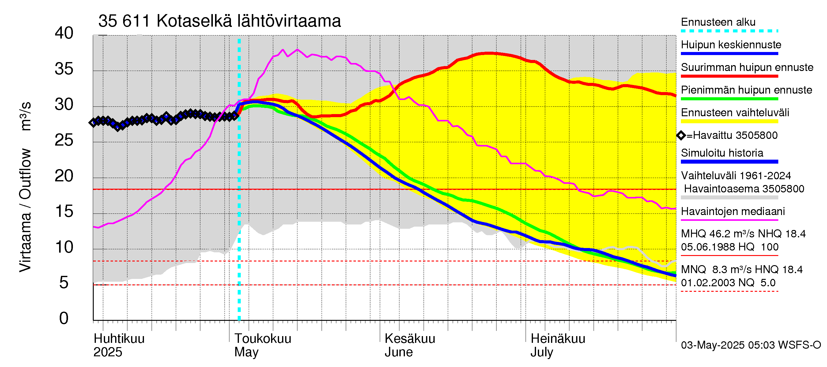 Kokemäenjoen vesistöalue - Kotaselkä: Lähtövirtaama / juoksutus - huippujen keski- ja ääriennusteet