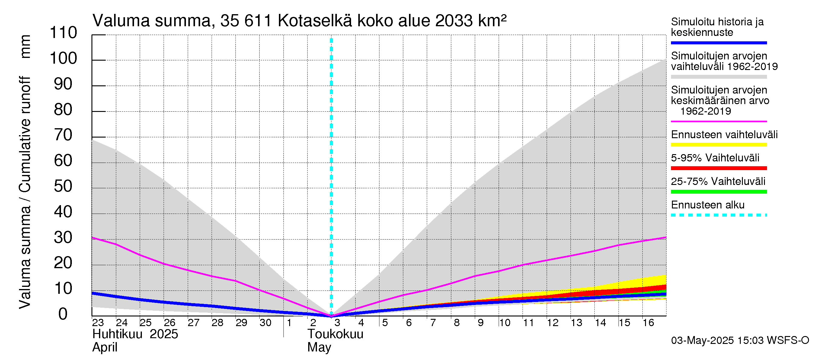 Kokemäenjoen vesistöalue - Kotaselkä: Valuma - summa