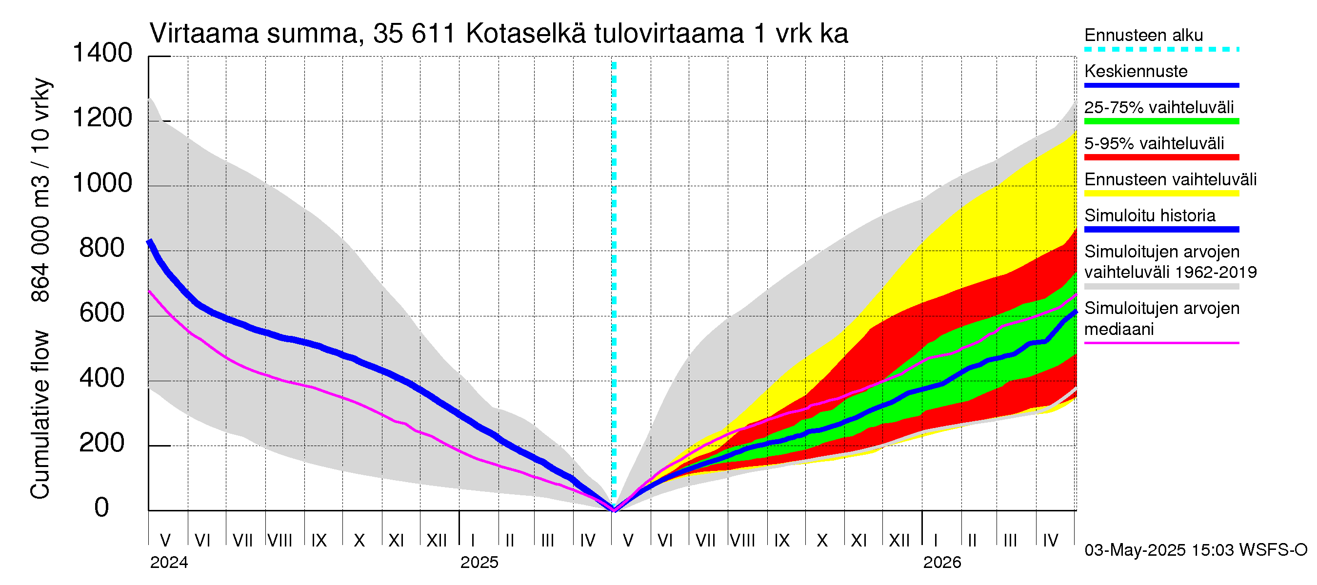 Kokemäenjoen vesistöalue - Kotaselkä: Tulovirtaama - summa