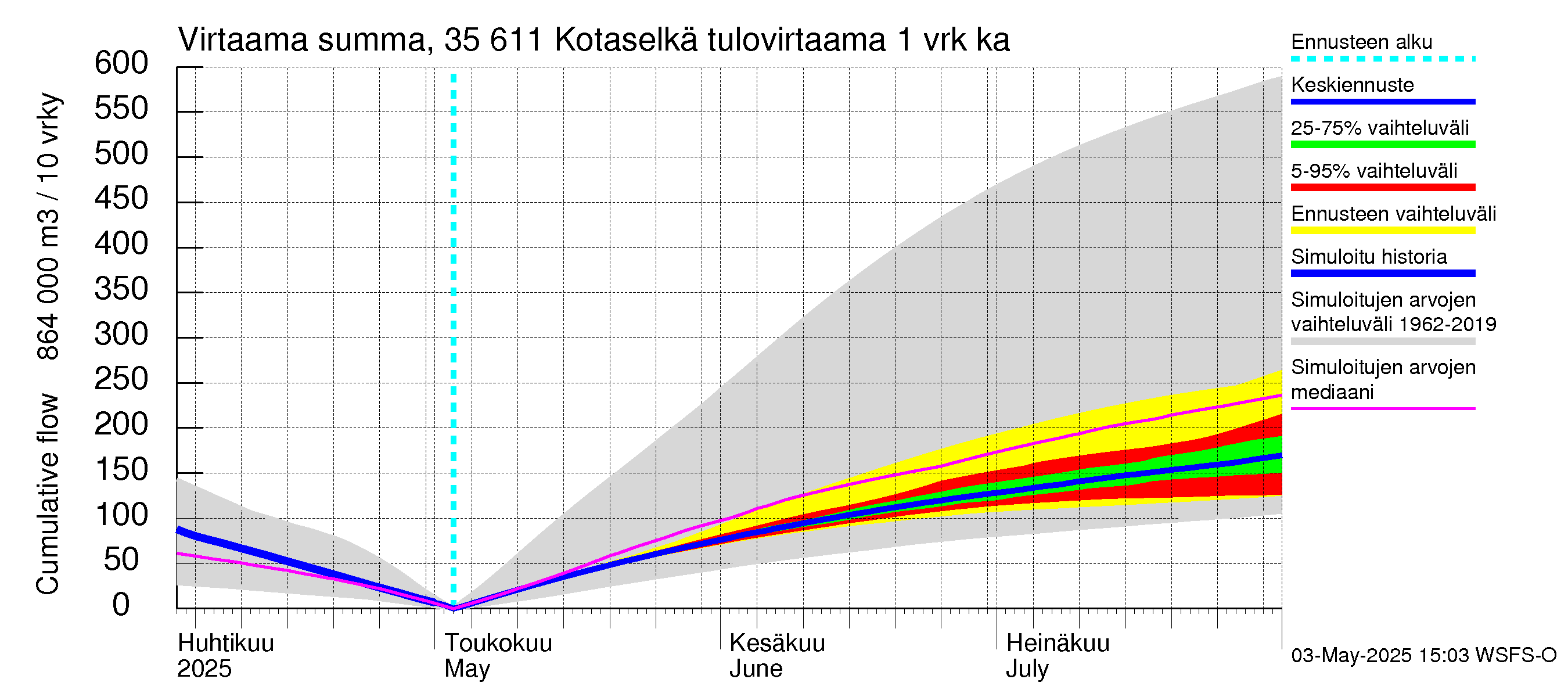 Kokemäenjoen vesistöalue - Kotaselkä: Tulovirtaama - summa