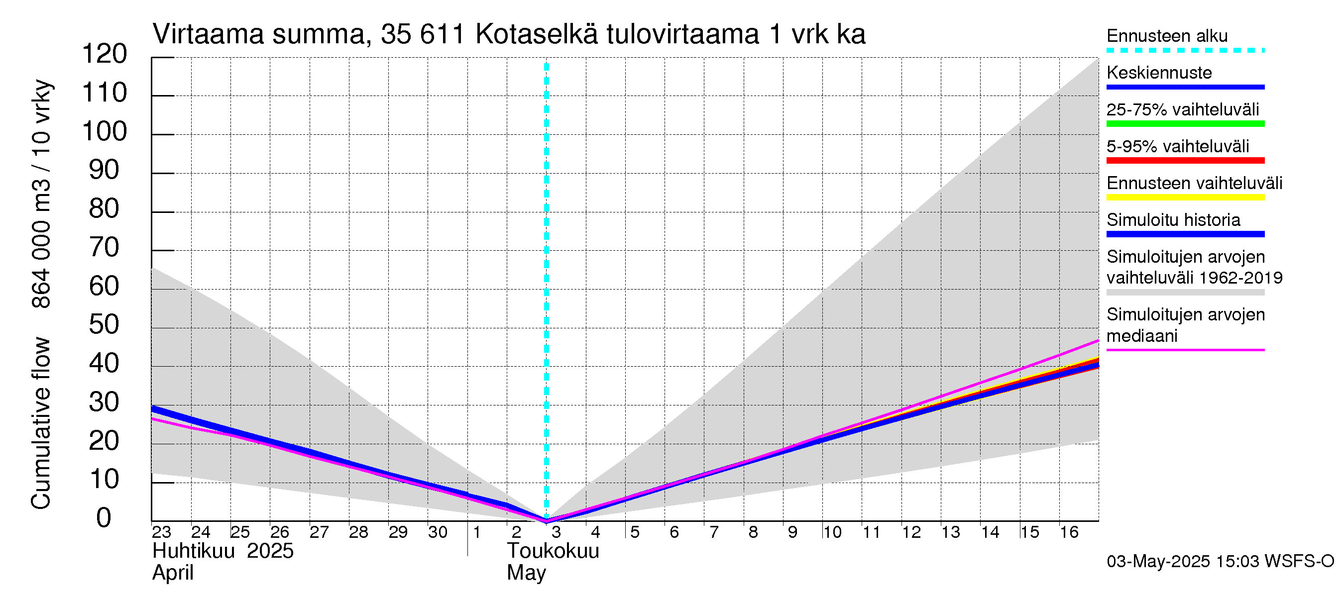 Kokemäenjoen vesistöalue - Kotaselkä: Tulovirtaama - summa