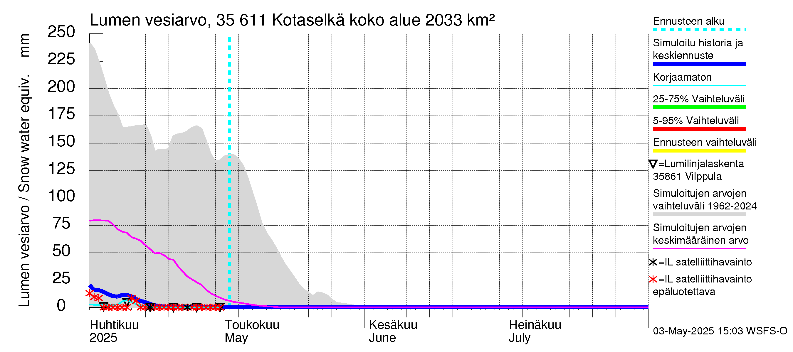 Kokemäenjoen vesistöalue - Kotaselkä: Lumen vesiarvo