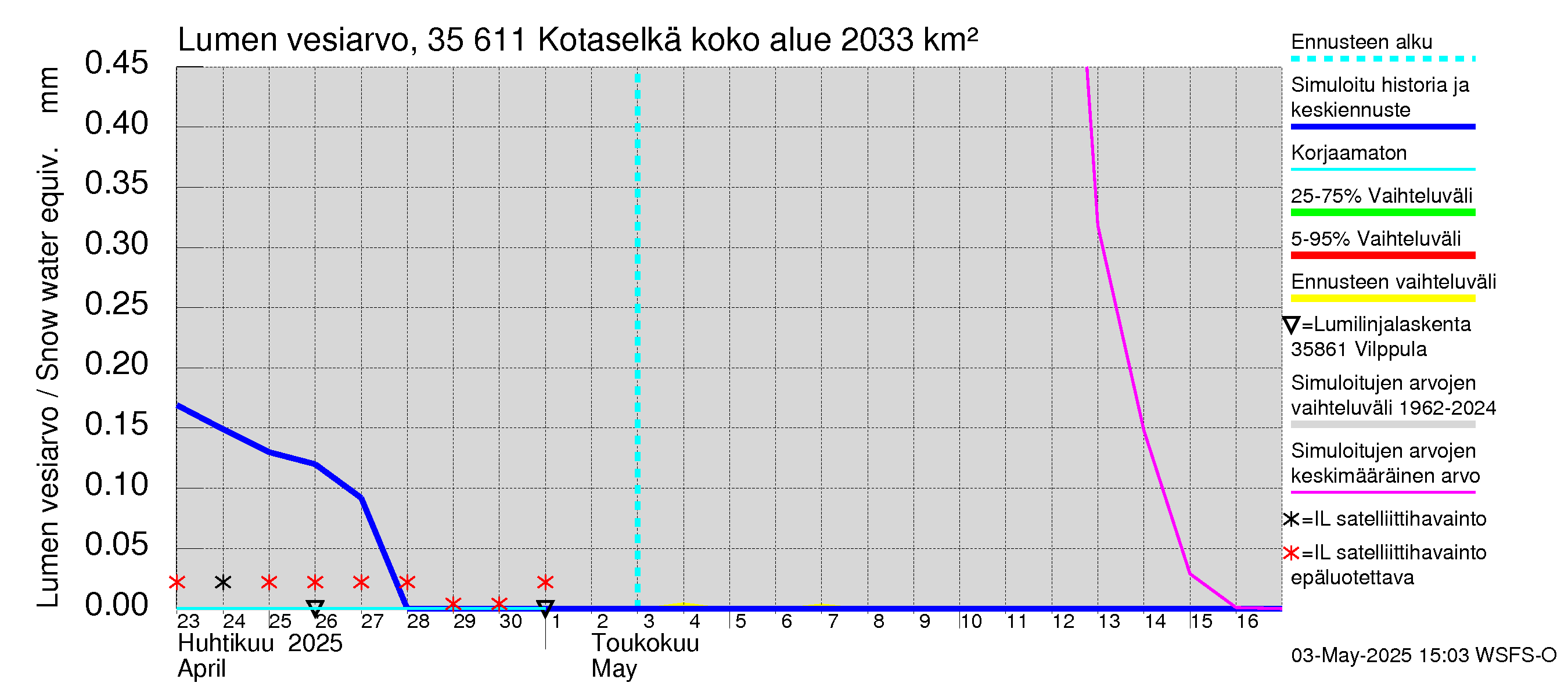 Kokemäenjoen vesistöalue - Kotaselkä: Lumen vesiarvo