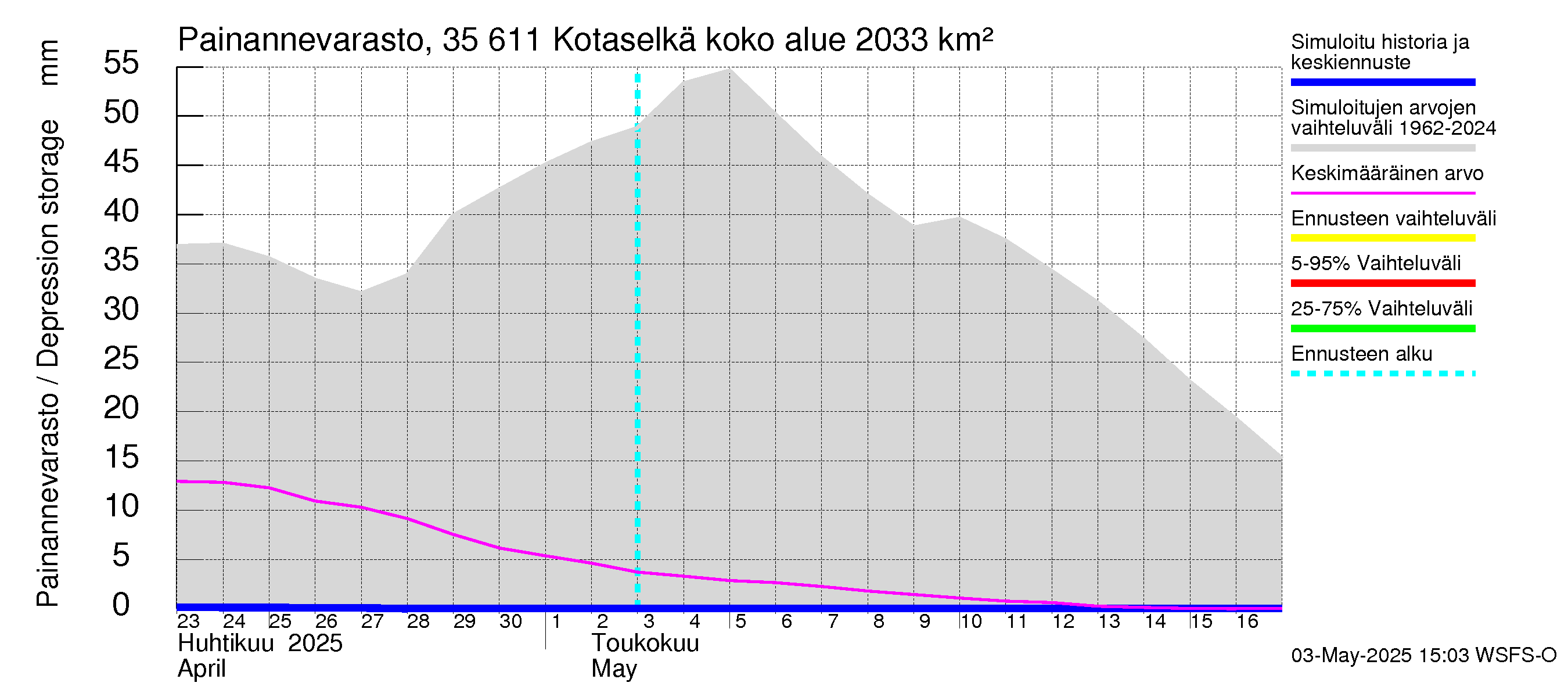 Kokemäenjoen vesistöalue - Kotaselkä: Painannevarasto