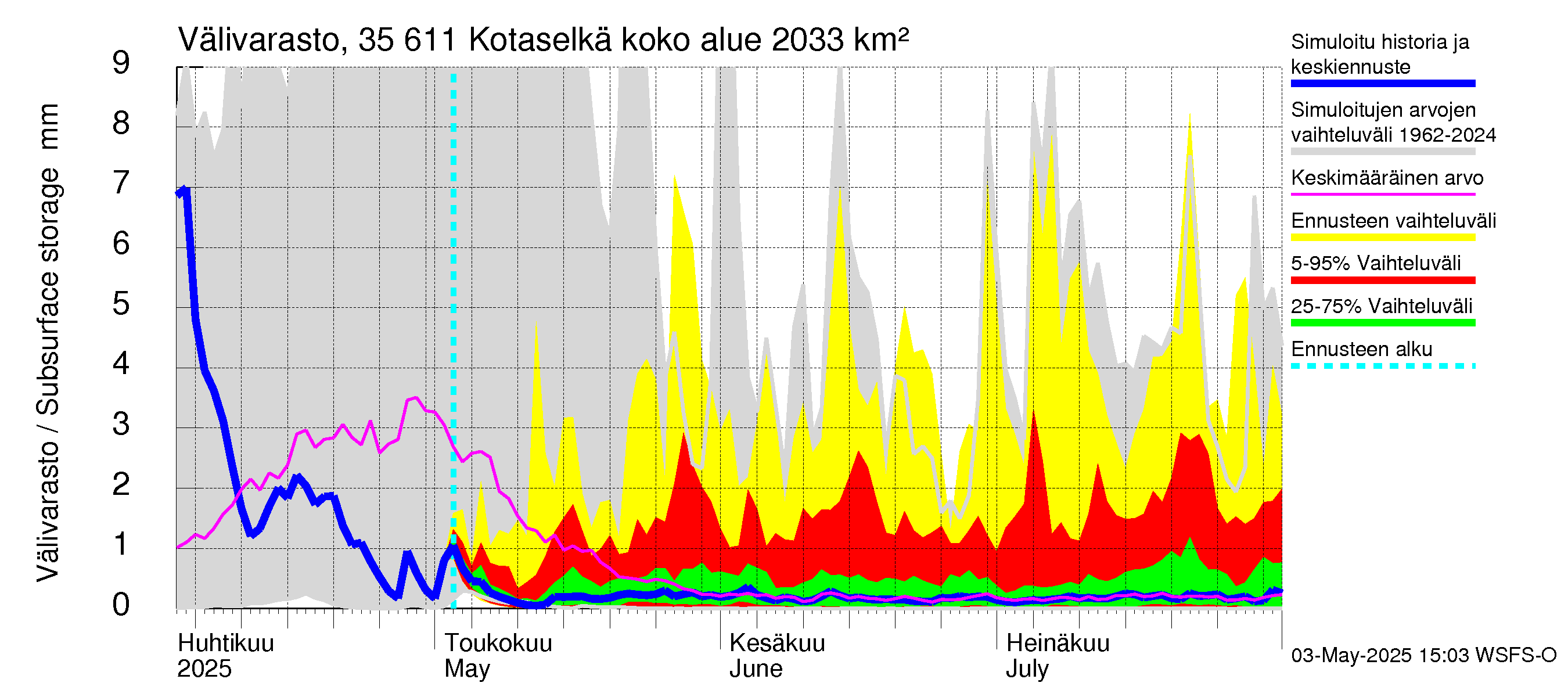 Kokemäenjoen vesistöalue - Kotaselkä: Välivarasto