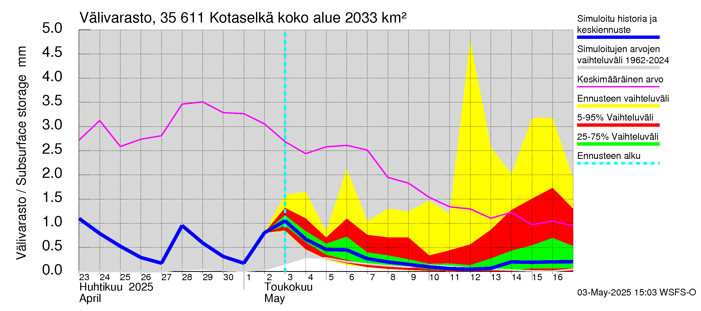 Kokemäenjoen vesistöalue - Kotaselkä: Välivarasto