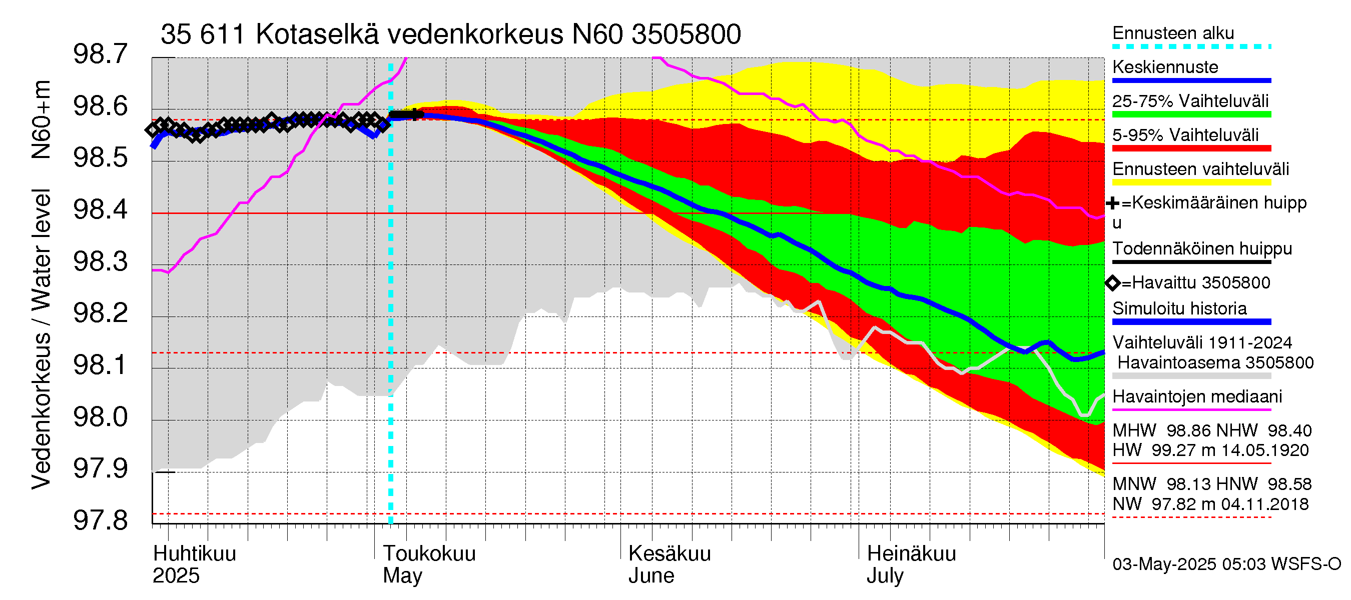 Kokemäenjoen vesistöalue - Kotaselkä: Vedenkorkeus - jakaumaennuste