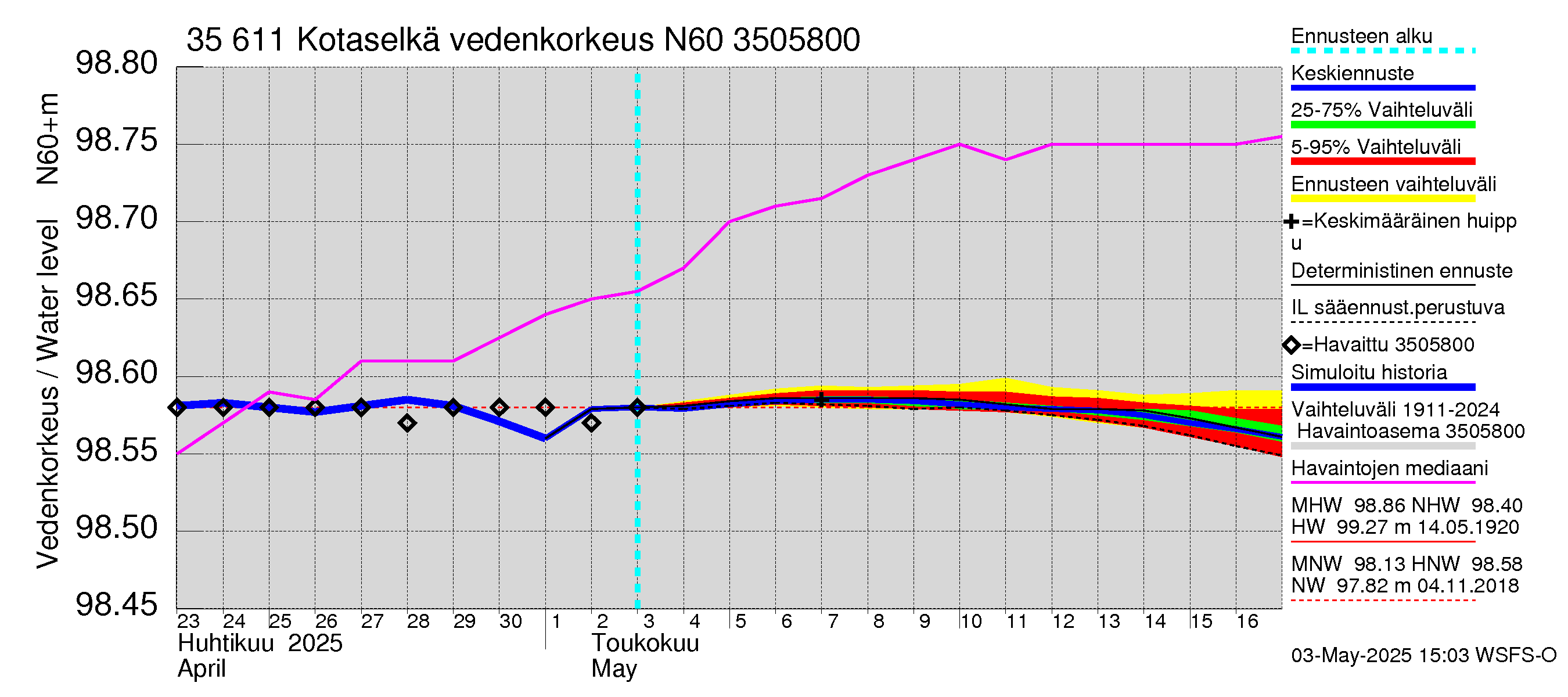 Kokemäenjoen vesistöalue - Kotaselkä: Vedenkorkeus - jakaumaennuste