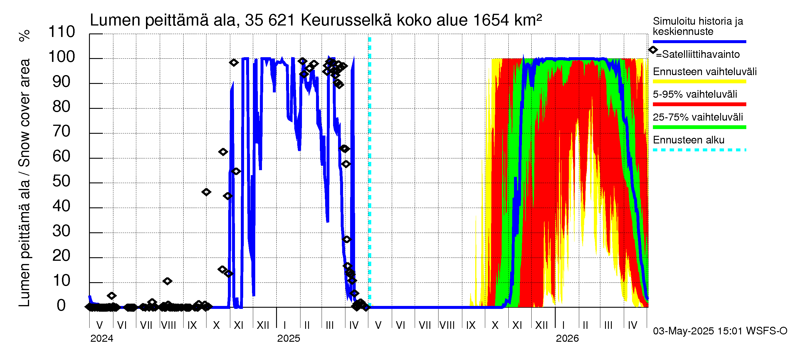 Kokemäenjoen vesistöalue - Keurusselkä: Lumen peittämä ala