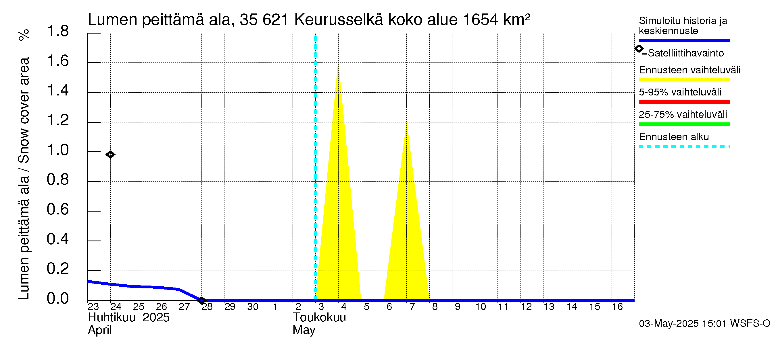 Kokemäenjoen vesistöalue - Keurusselkä: Lumen peittämä ala