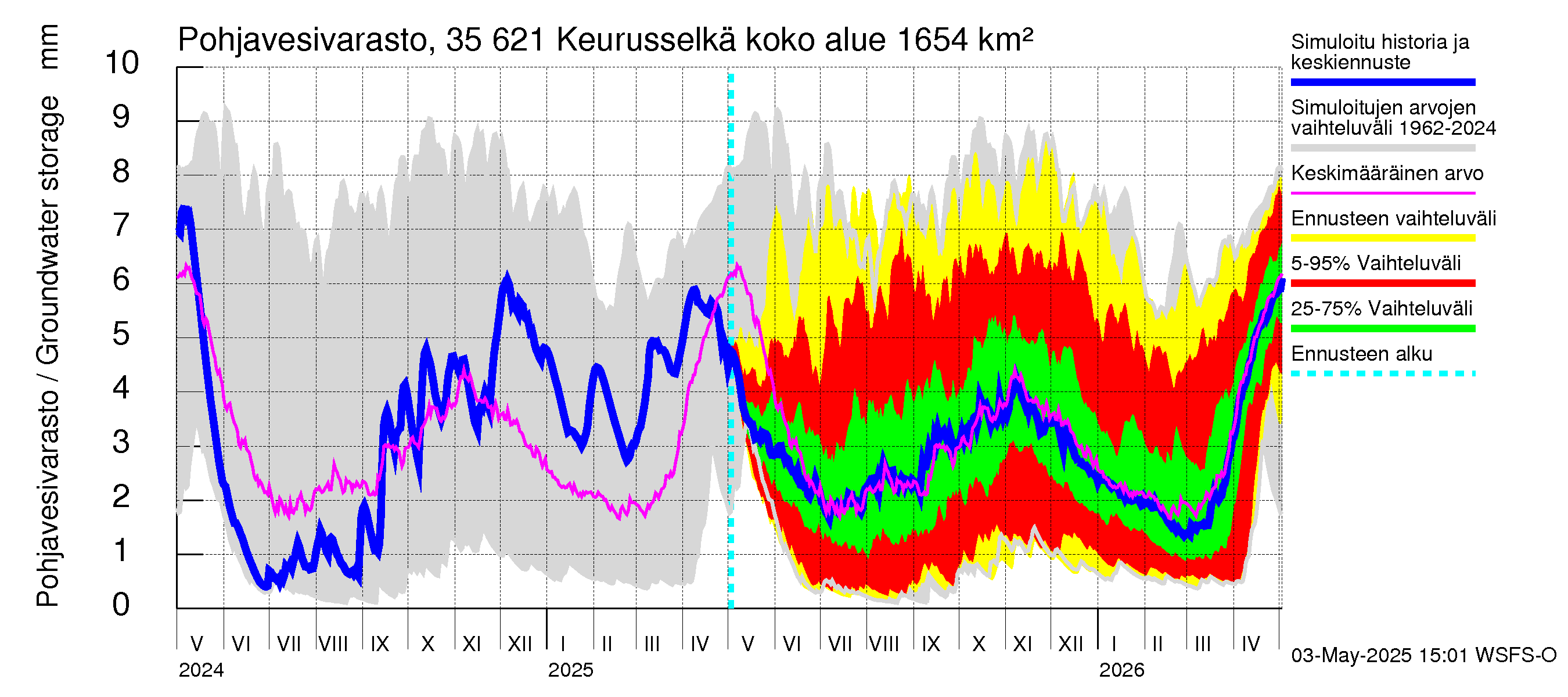 Kokemäenjoen vesistöalue - Keurusselkä: Pohjavesivarasto
