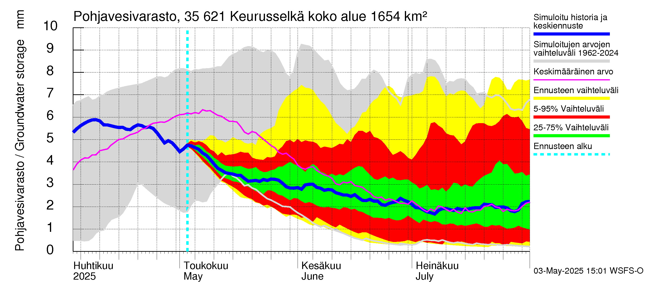 Kokemäenjoen vesistöalue - Keurusselkä: Pohjavesivarasto