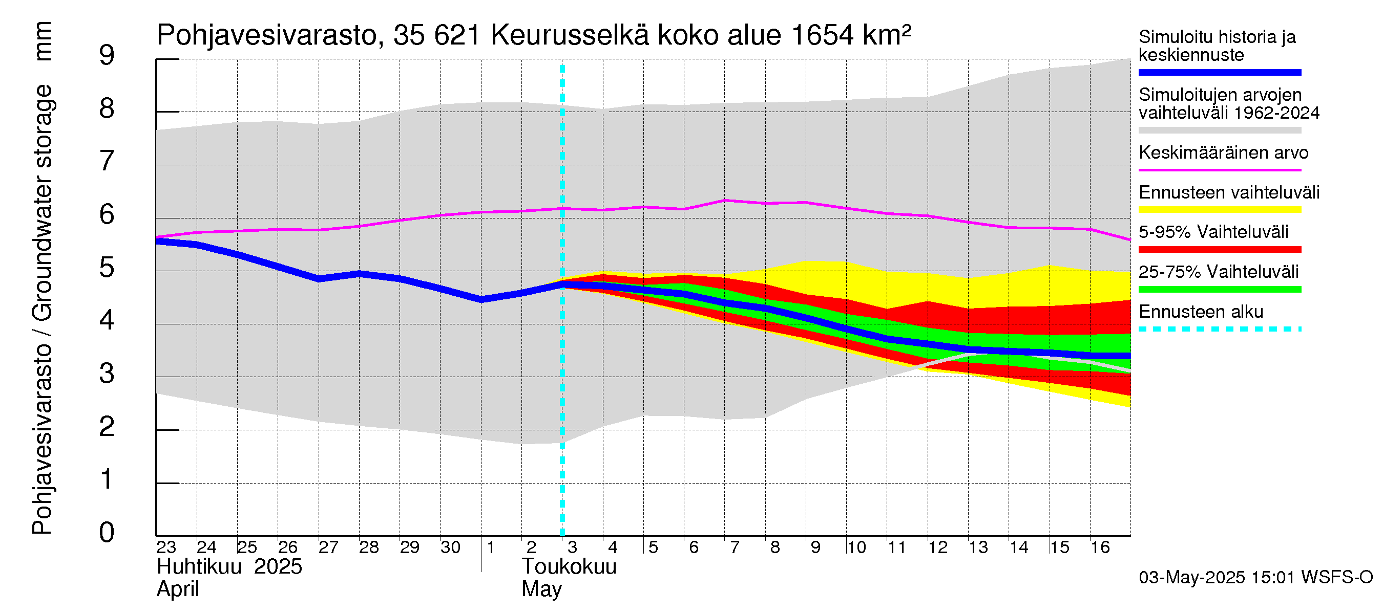 Kokemäenjoen vesistöalue - Keurusselkä: Pohjavesivarasto
