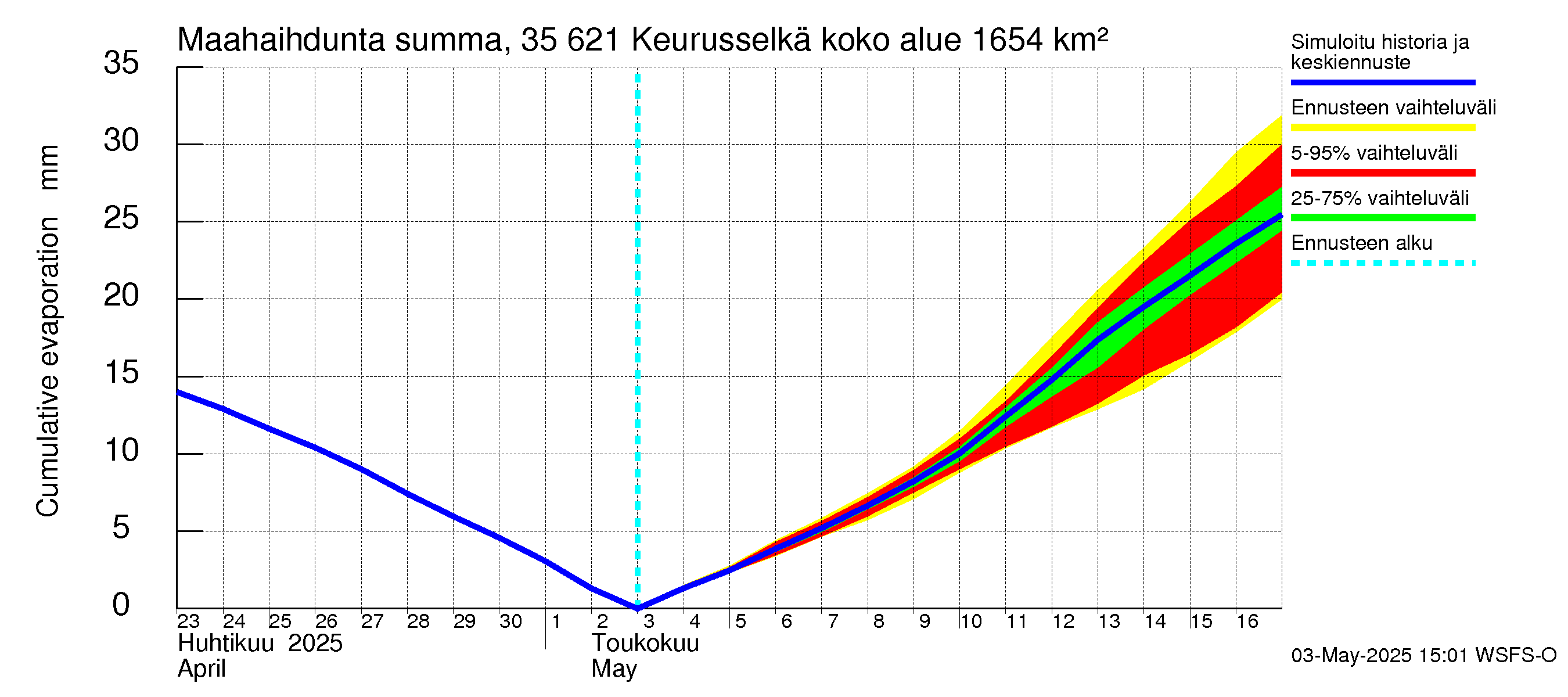 Kokemäenjoen vesistöalue - Keurusselkä: Haihdunta maa-alueelta - summa