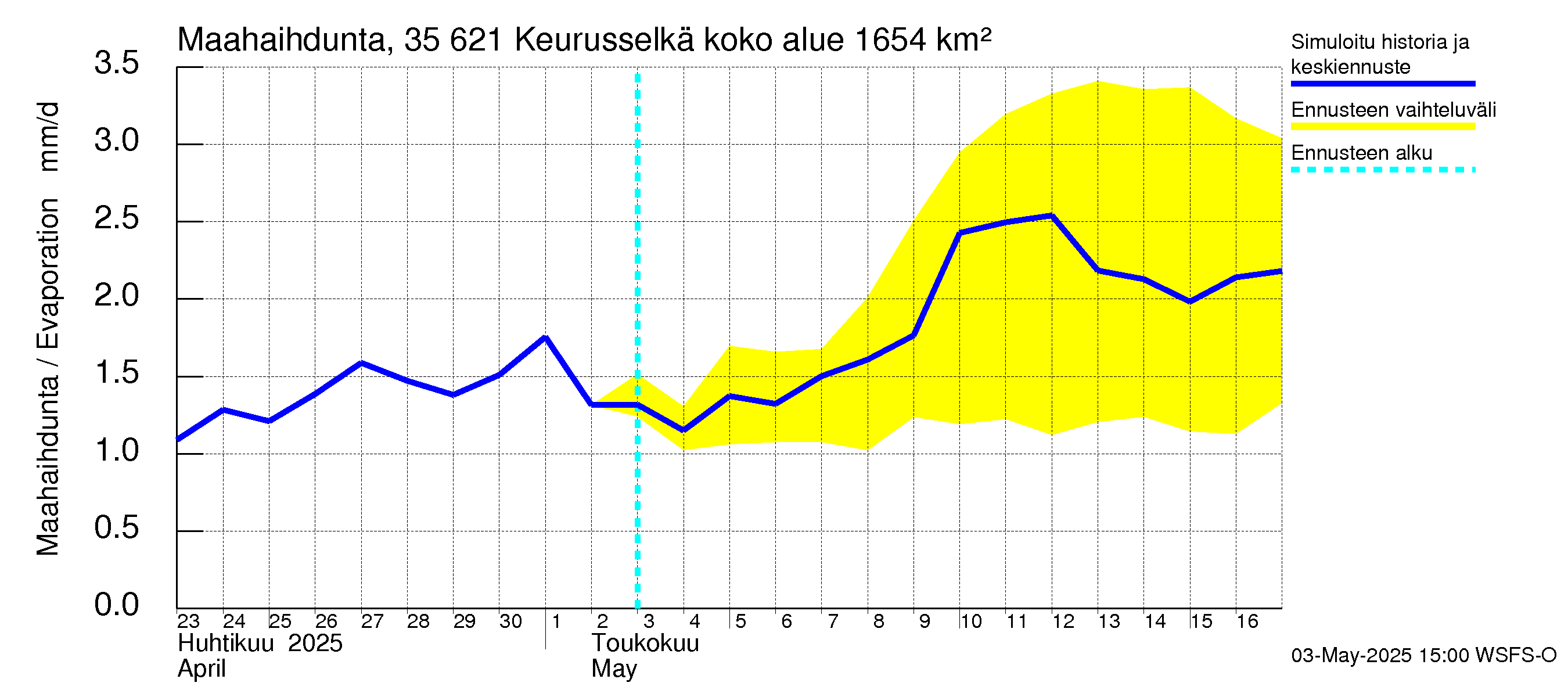 Kokemäenjoen vesistöalue - Keurusselkä: Haihdunta maa-alueelta