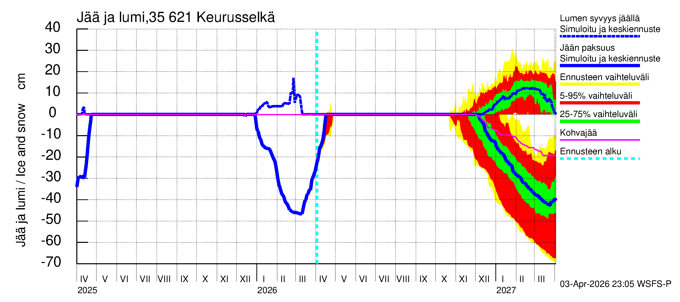 Kokemäenjoen vesistöalue - Keurusselkä: Jään paksuus