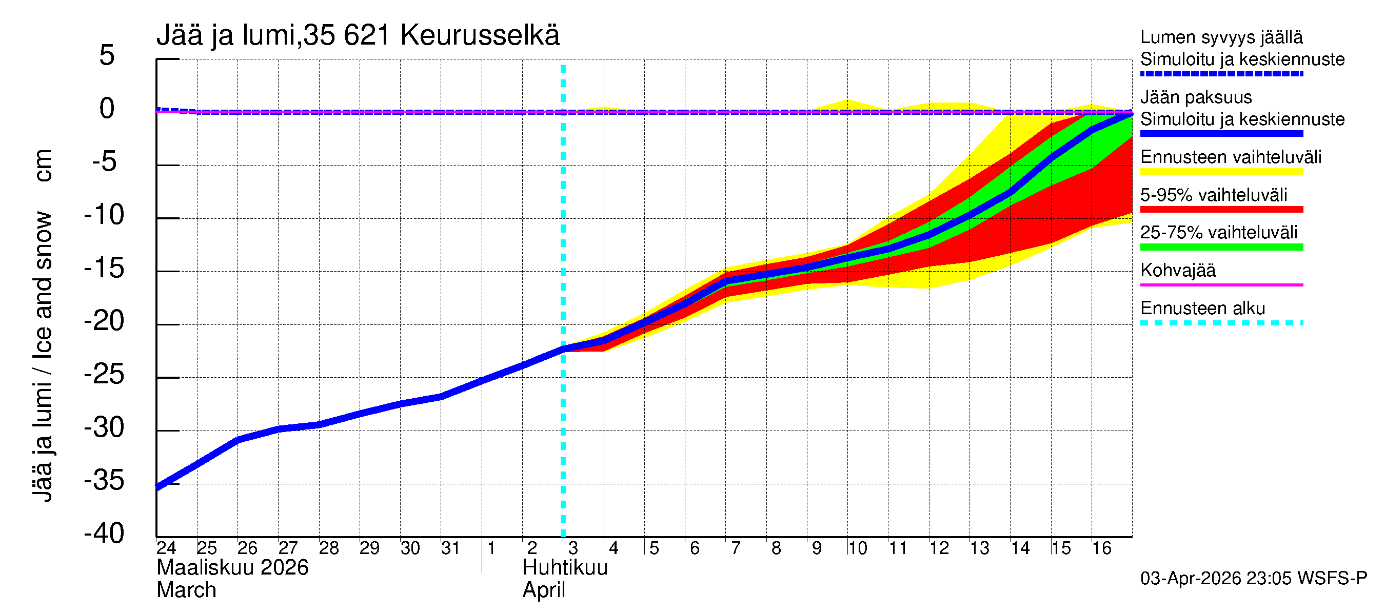 Kokemäenjoen vesistöalue - Keurusselkä: Jään paksuus