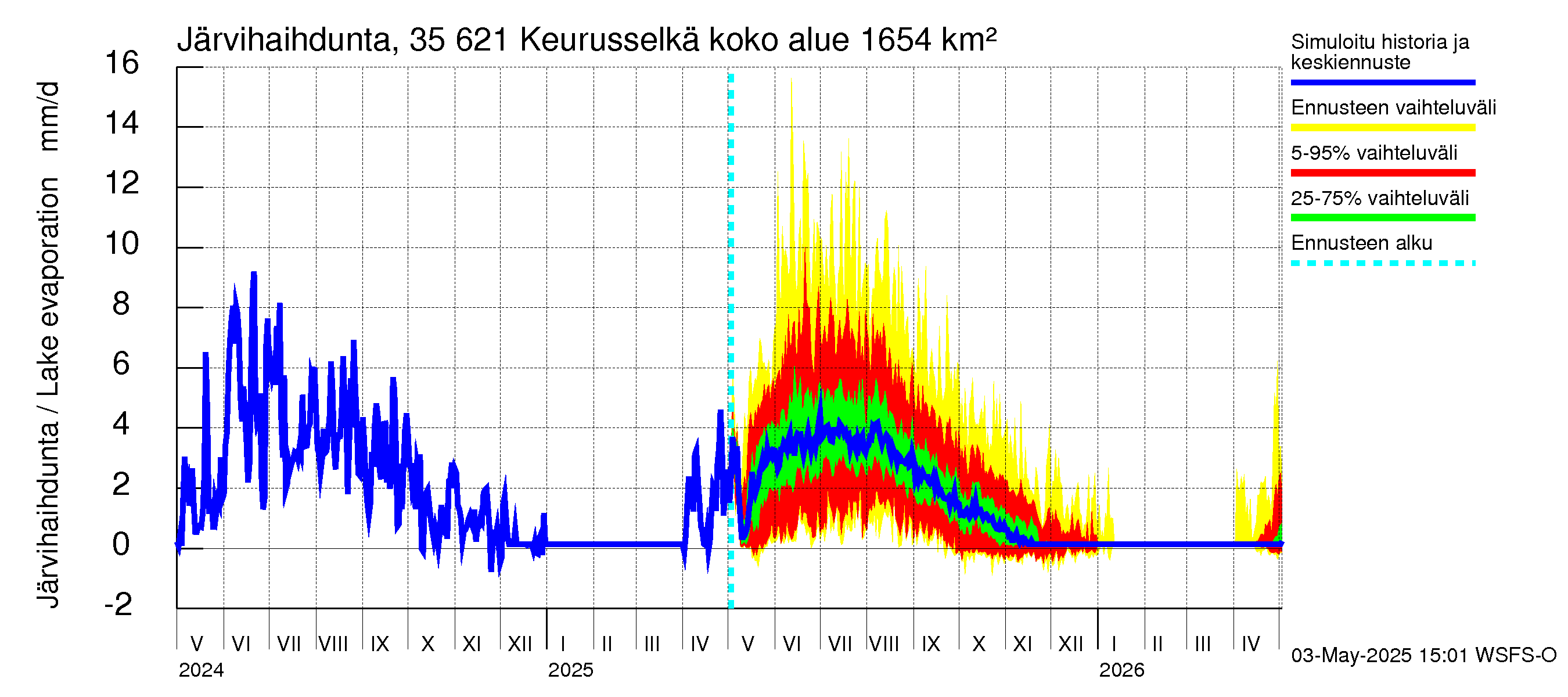 Kokemäenjoen vesistöalue - Keurusselkä: Järvihaihdunta