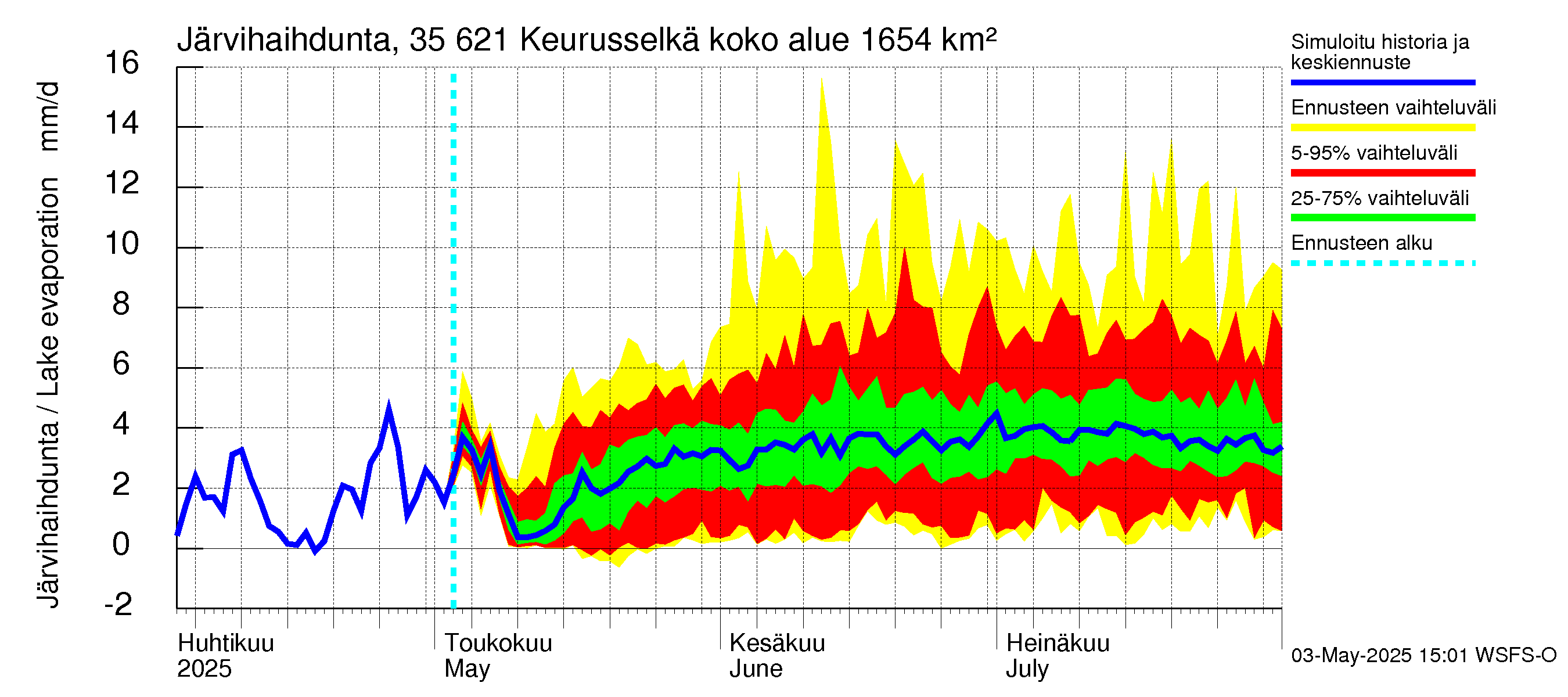 Kokemäenjoen vesistöalue - Keurusselkä: Järvihaihdunta