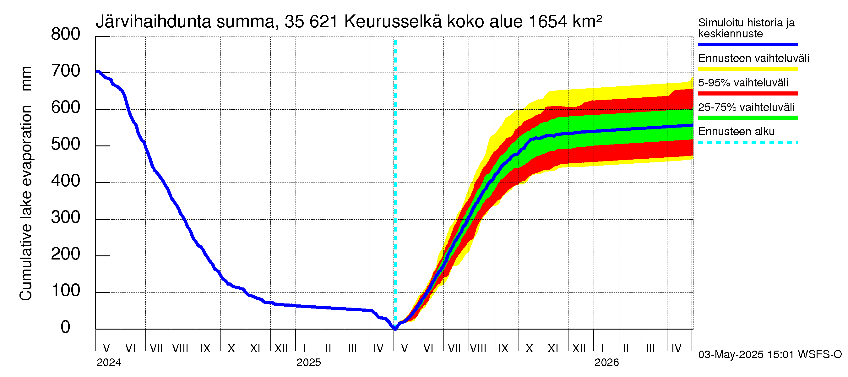 Kokemäenjoen vesistöalue - Keurusselkä: Järvihaihdunta - summa