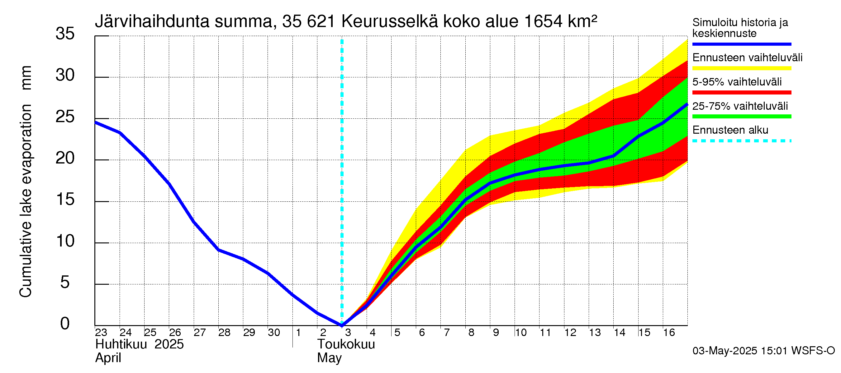 Kokemäenjoen vesistöalue - Keurusselkä: Järvihaihdunta - summa