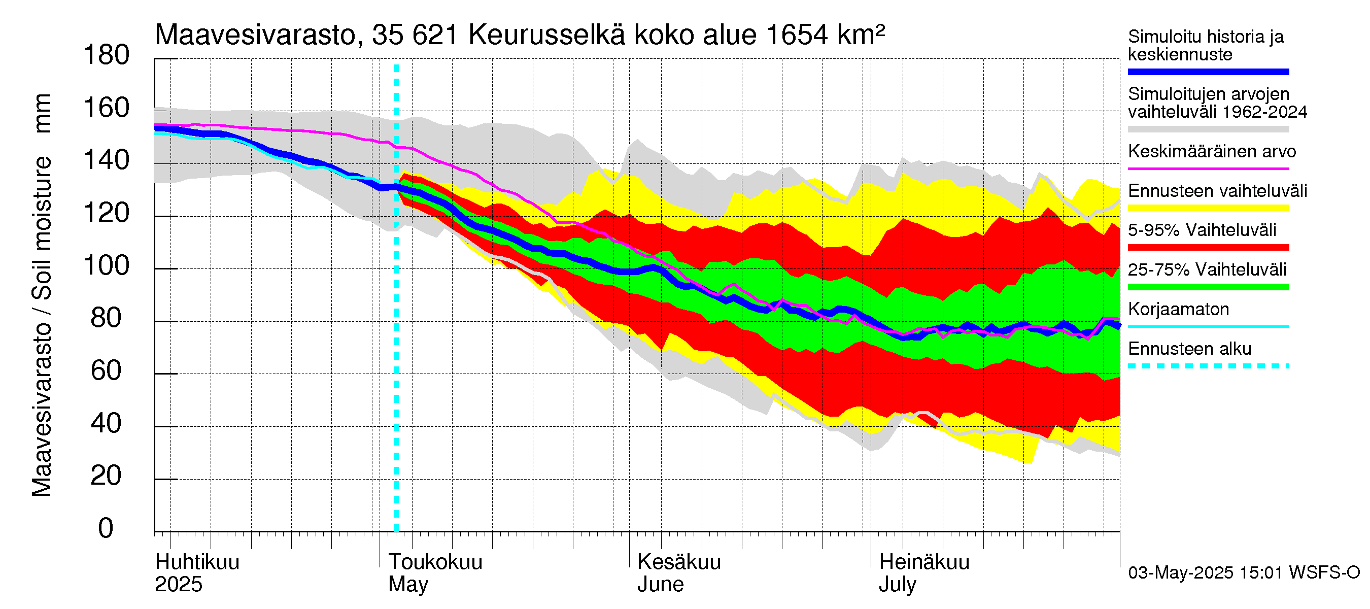 Kokemäenjoen vesistöalue - Keurusselkä: Maavesivarasto