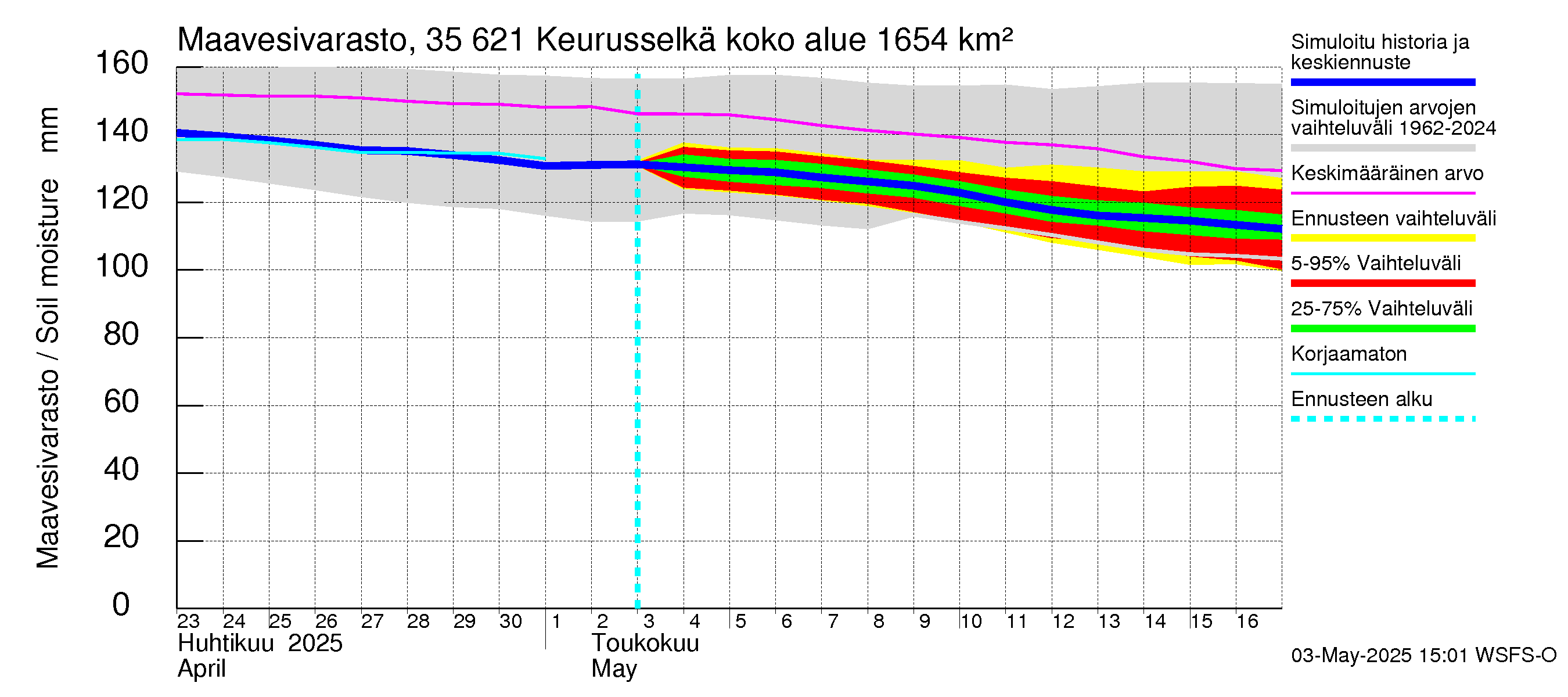 Kokemäenjoen vesistöalue - Keurusselkä: Maavesivarasto