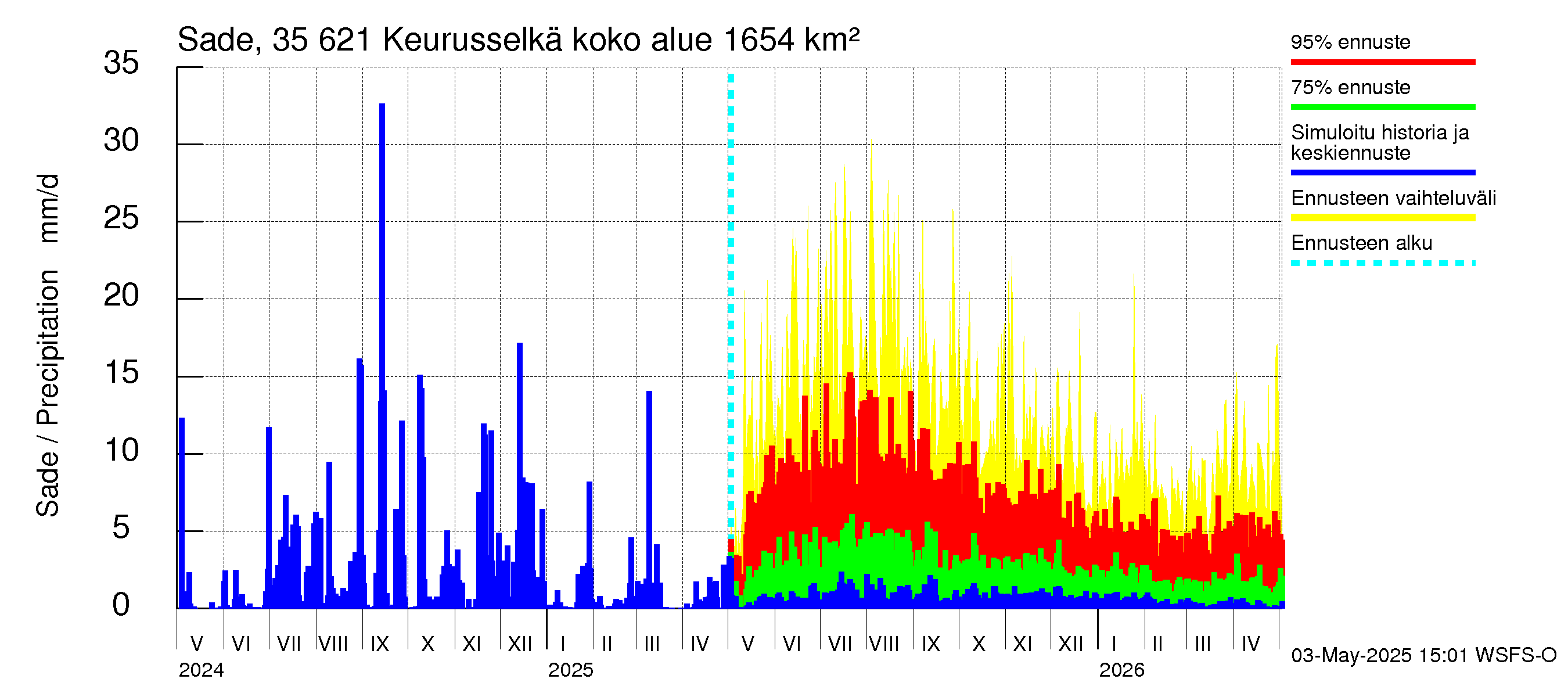 Kokemäenjoen vesistöalue - Keurusselkä: Sade
