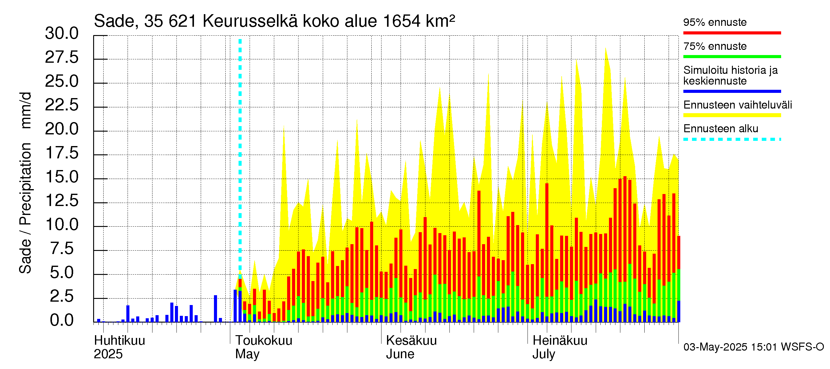 Kokemäenjoen vesistöalue - Keurusselkä: Sade