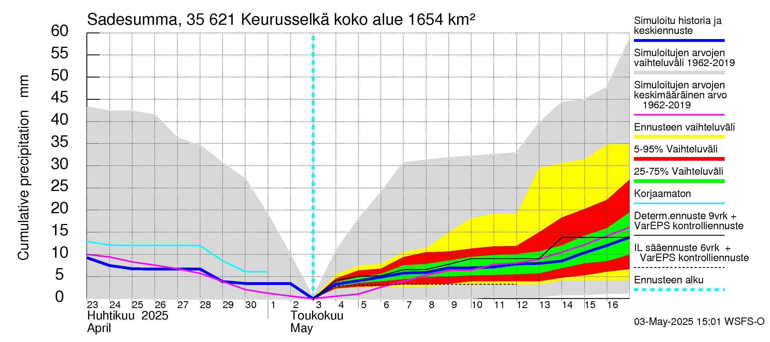 Kokemäenjoen vesistöalue - Keurusselkä: Sade - summa