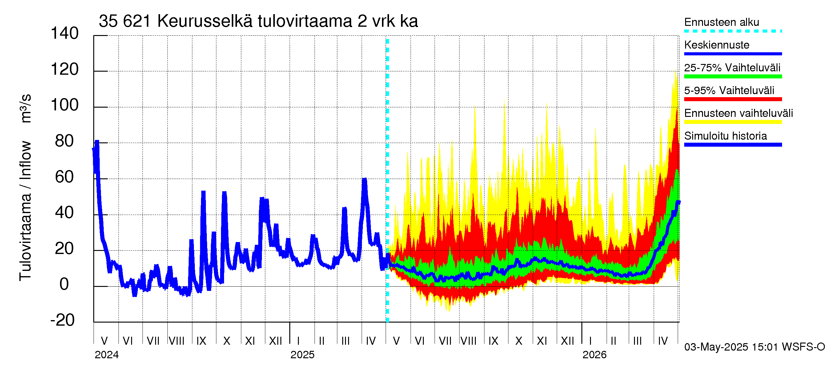 Kokemäenjoen vesistöalue - Keurusselkä: Tulovirtaama (usean vuorokauden liukuva keskiarvo) - jakaumaennuste