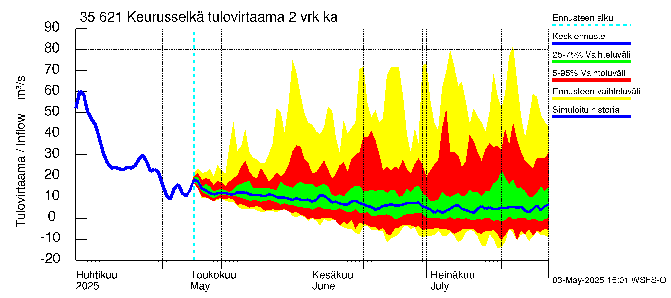 Kokemäenjoen vesistöalue - Keurusselkä: Tulovirtaama (usean vuorokauden liukuva keskiarvo) - jakaumaennuste
